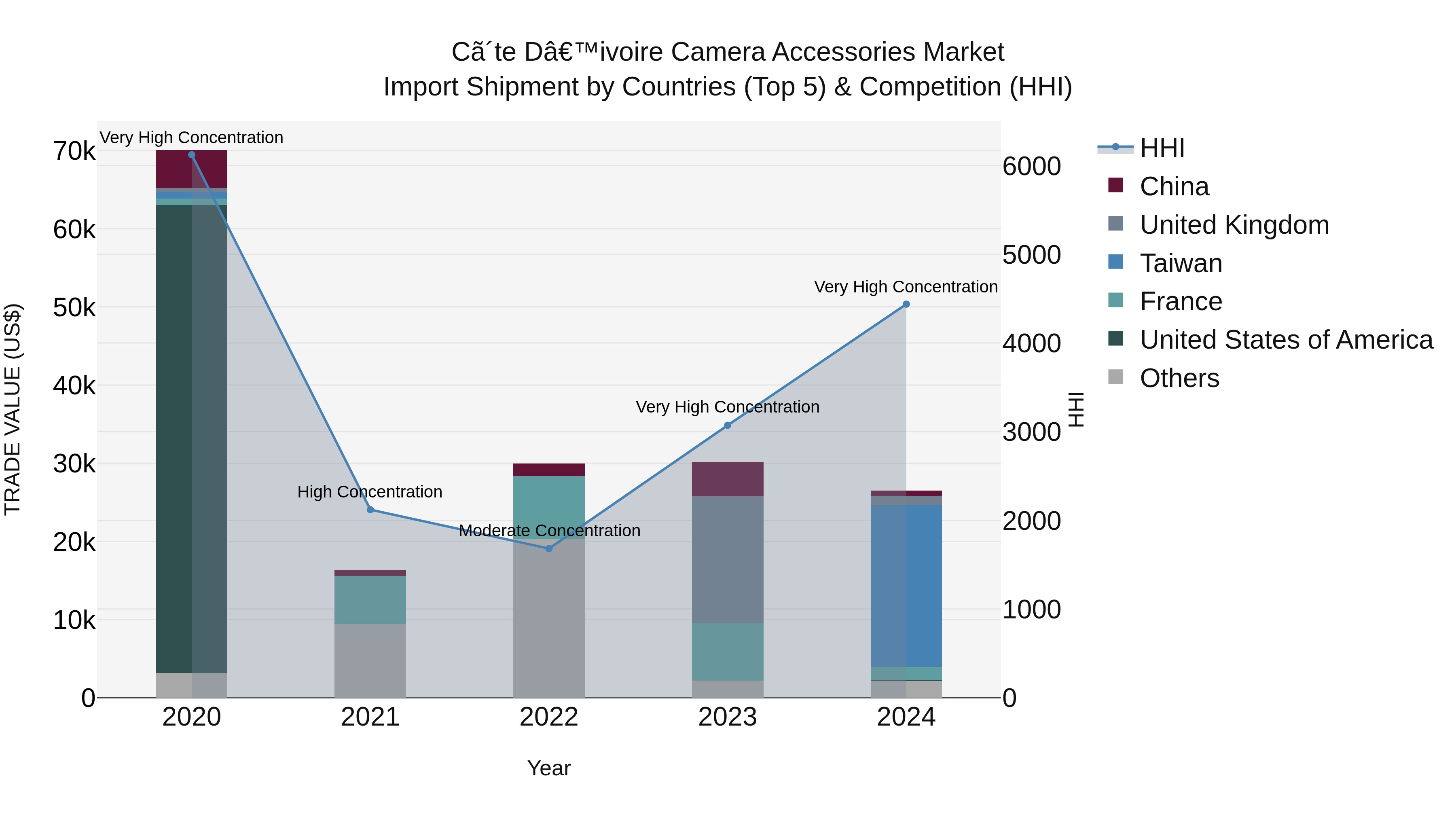 Ivory Coast Camera Accessories Market: Top 5 Importing Countries and Market Competition (HHI) Analysis