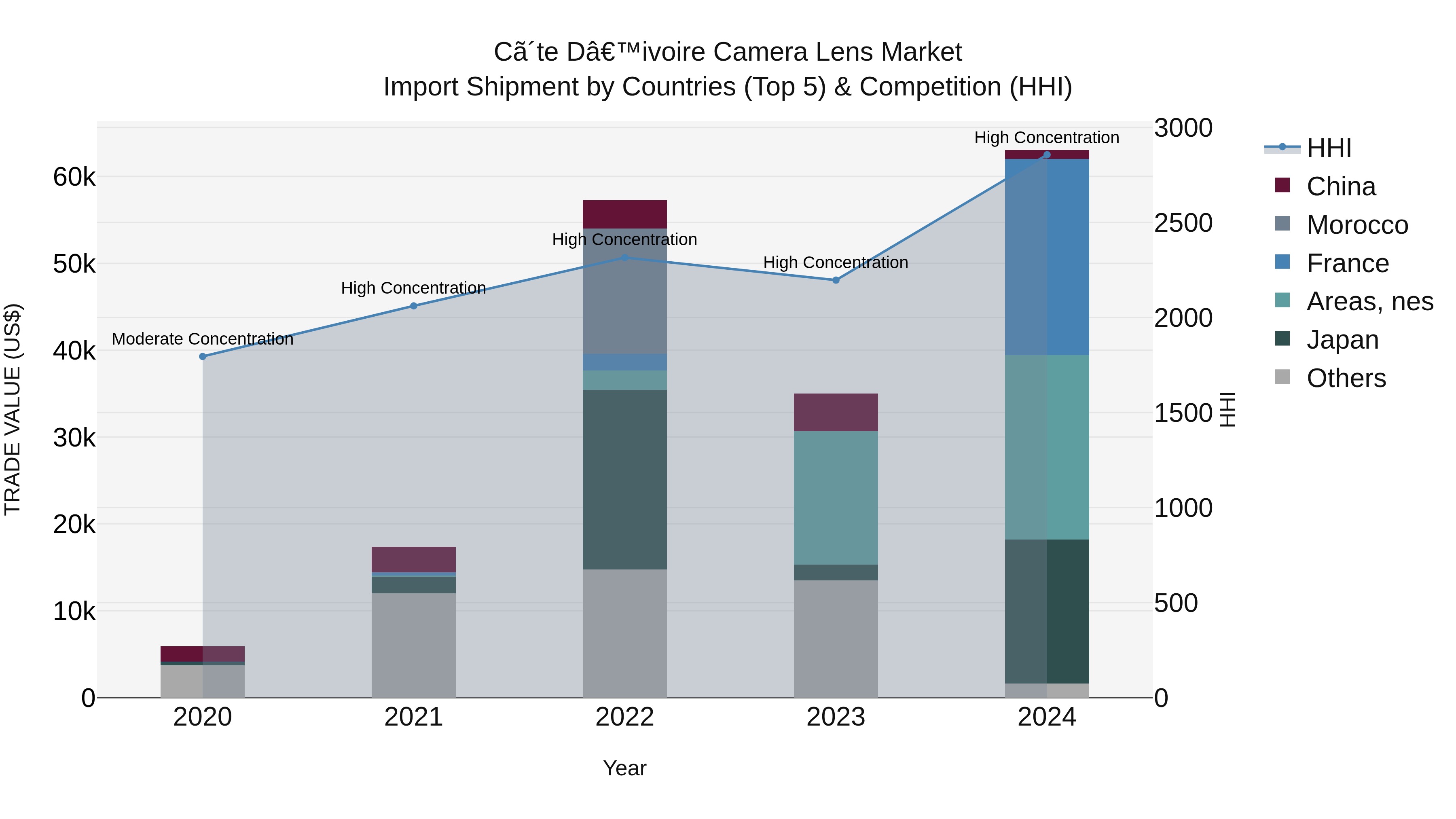 Ivory Coast Camera Lens Market: Top 5 Importing Countries and Market Competition (HHI) Analysis