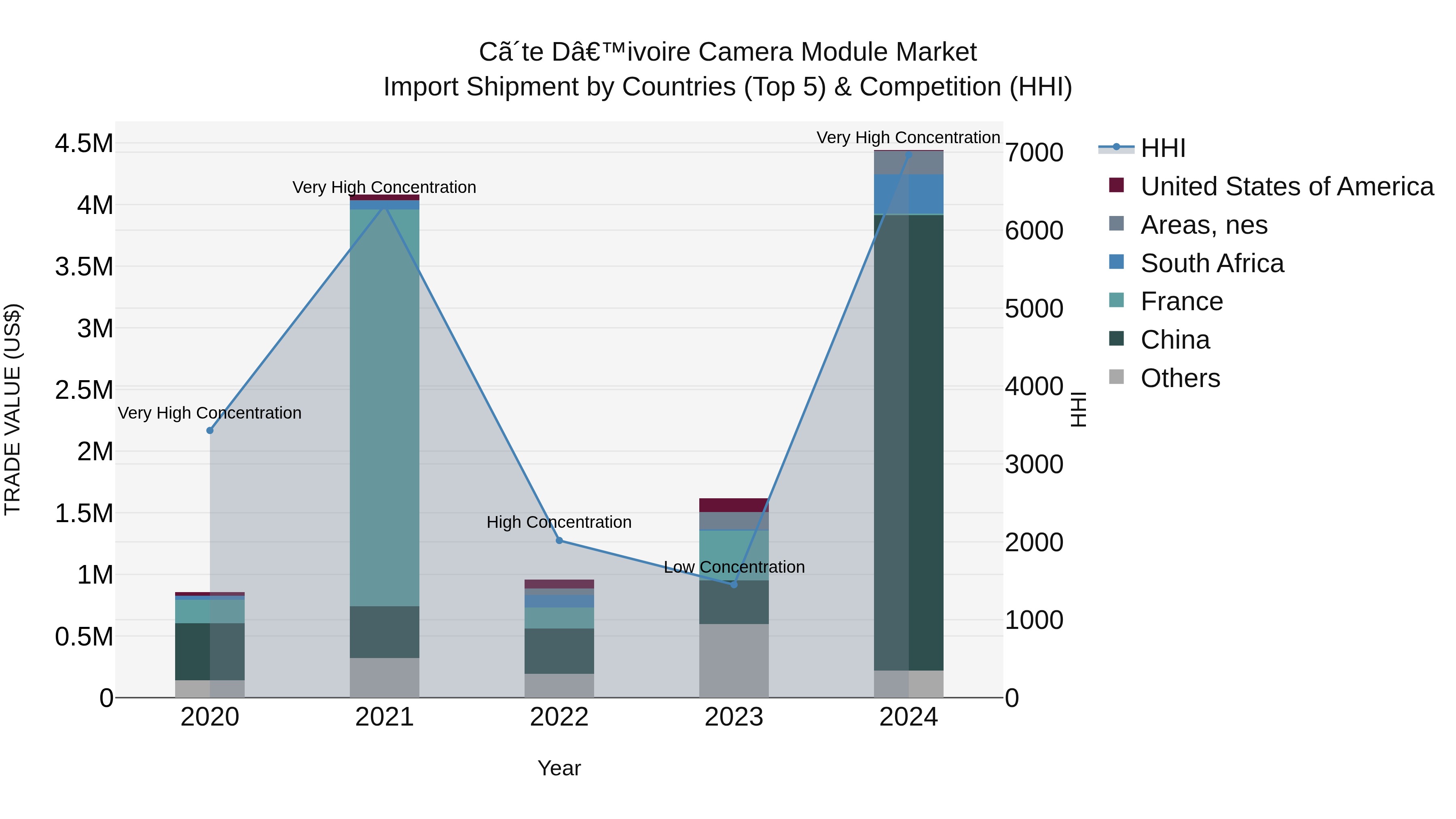 Ivory Coast Camera Module Market: Top 5 Importing Countries and Market Competition (HHI) Analysis