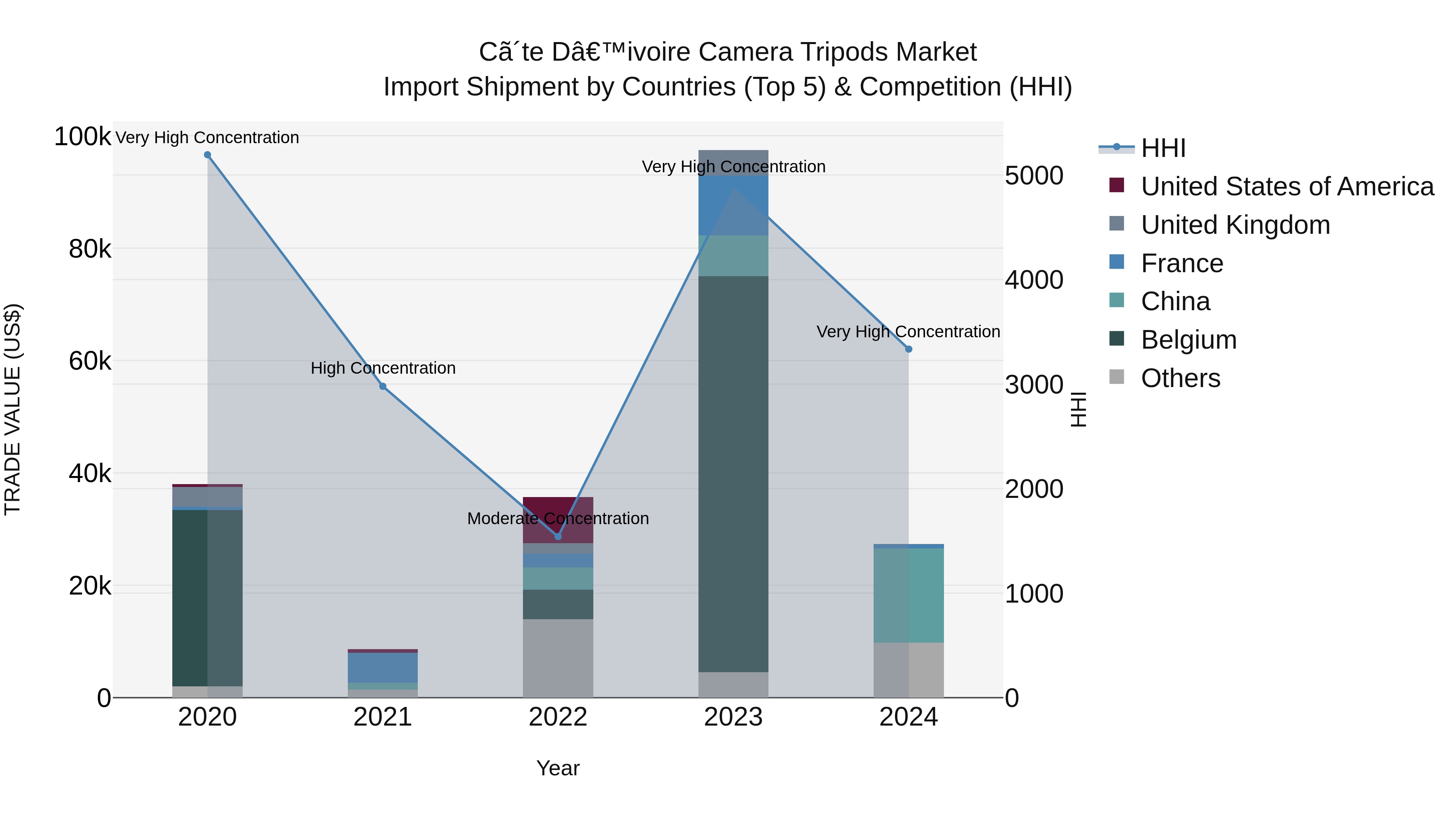 Ivory Coast Camera Tripods Market: Top 5 Importing Countries and Market Competition (HHI) Analysis