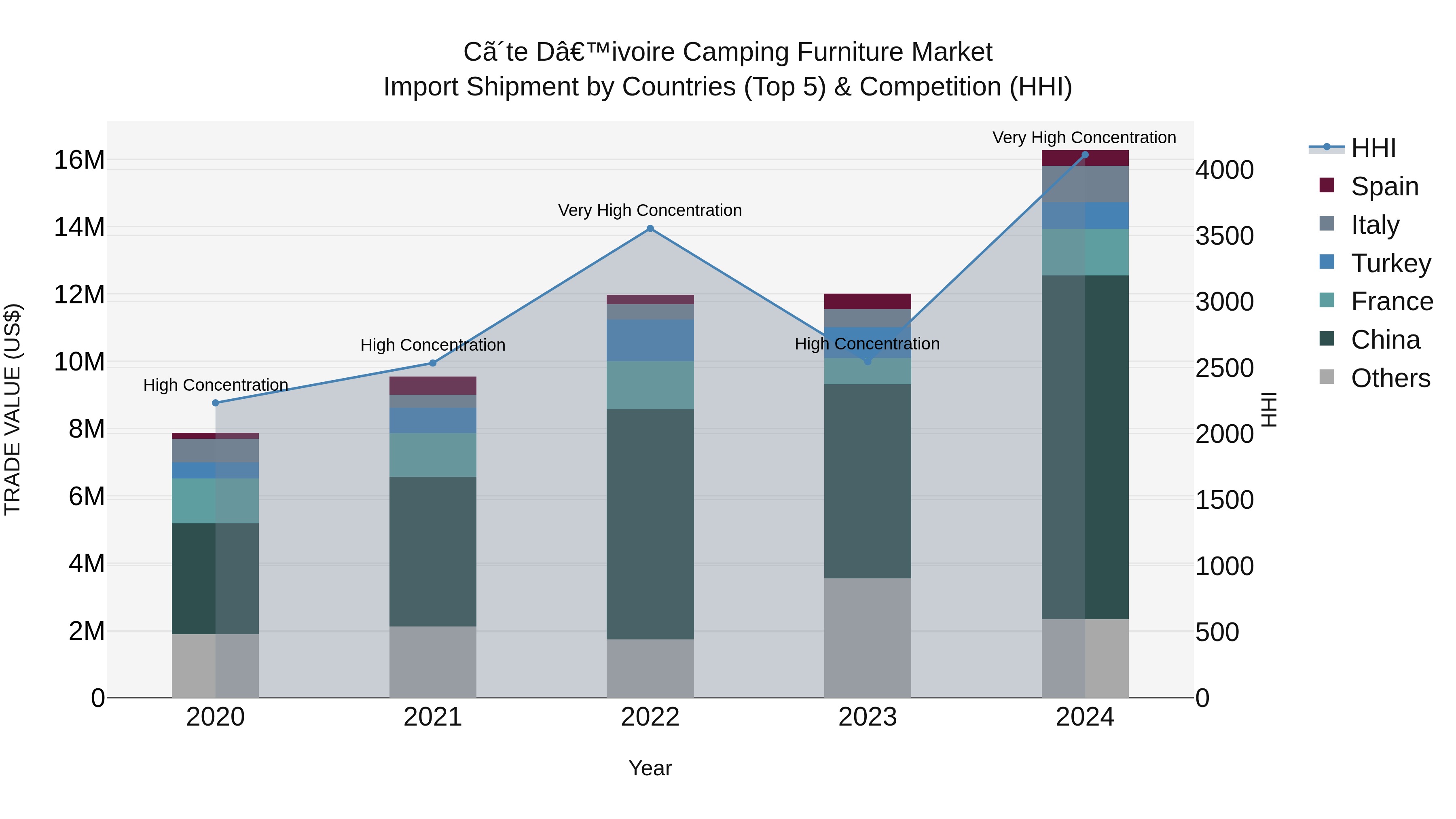 Ivory Coast Camping Furniture Market: Top 5 Importing Countries and Market Competition (HHI) Analysis