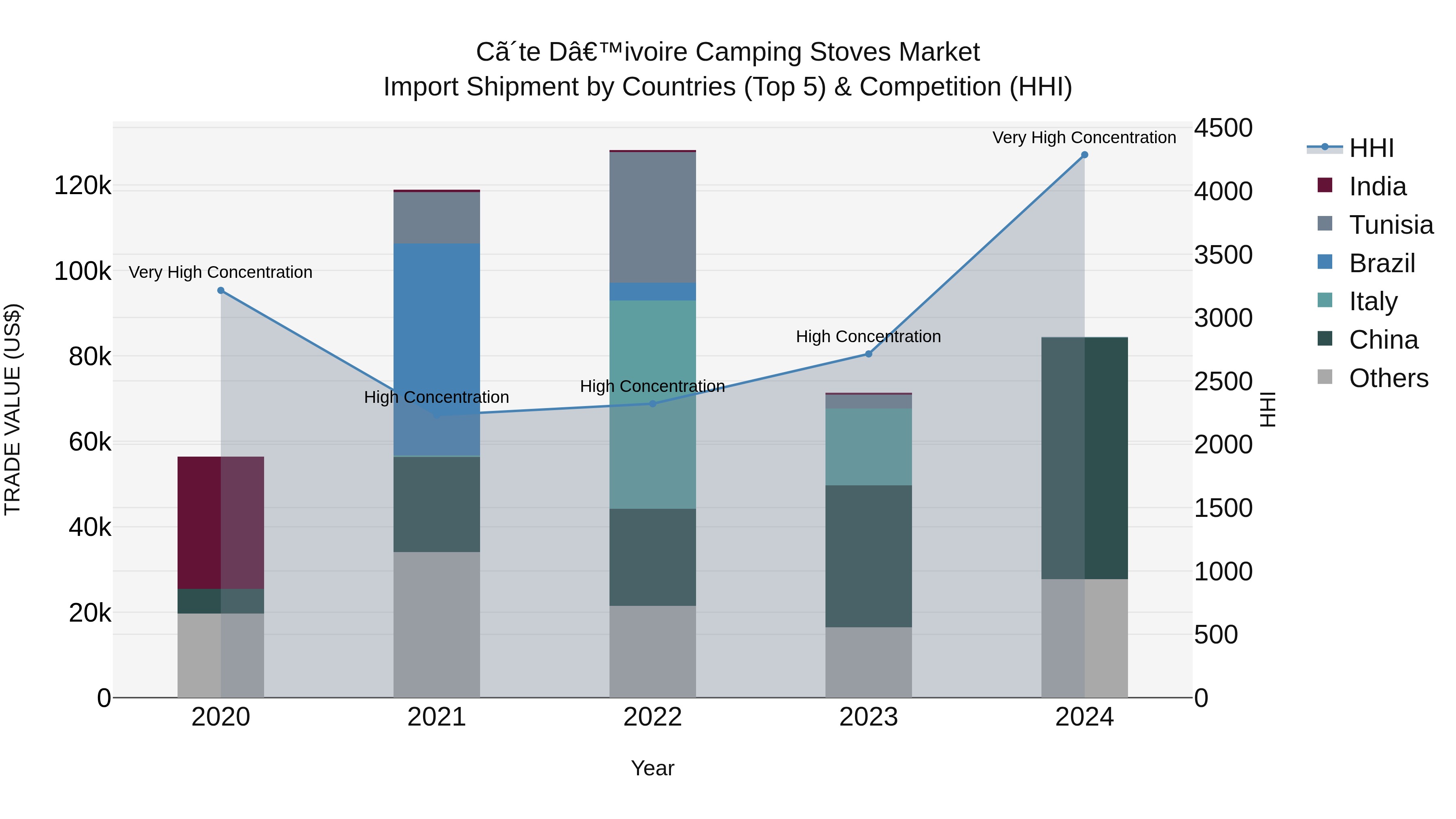Ivory Coast Camping Stoves Market: Top 5 Importing Countries and Market Competition (HHI) Analysis