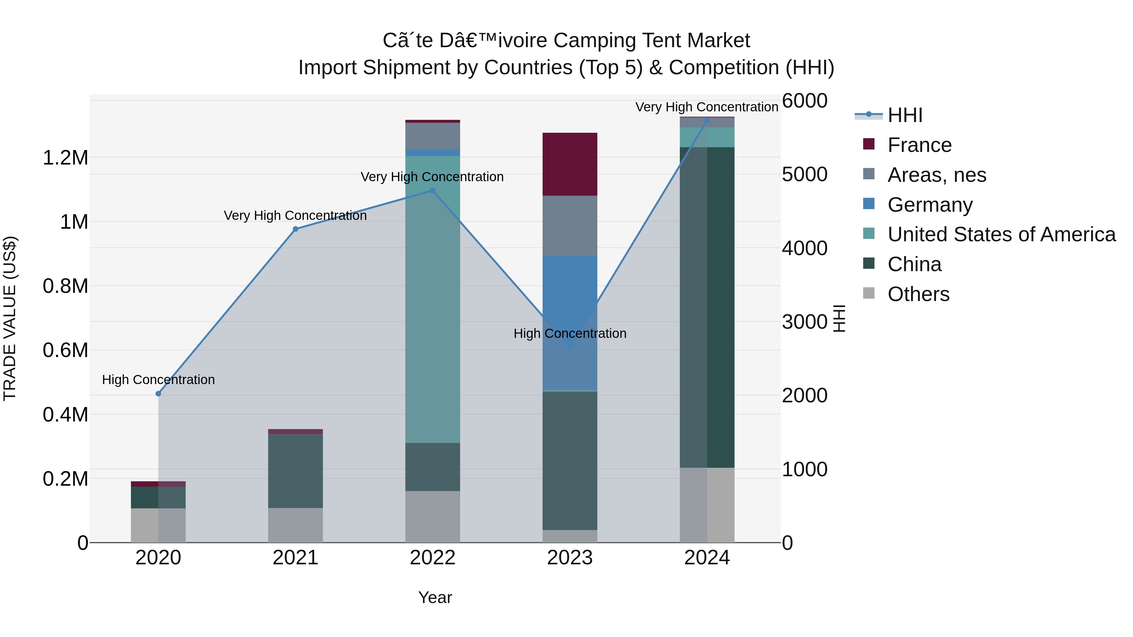 Ivory Coast Camping Tent Market: Top 5 Importing Countries and Market Competition (HHI) Analysis