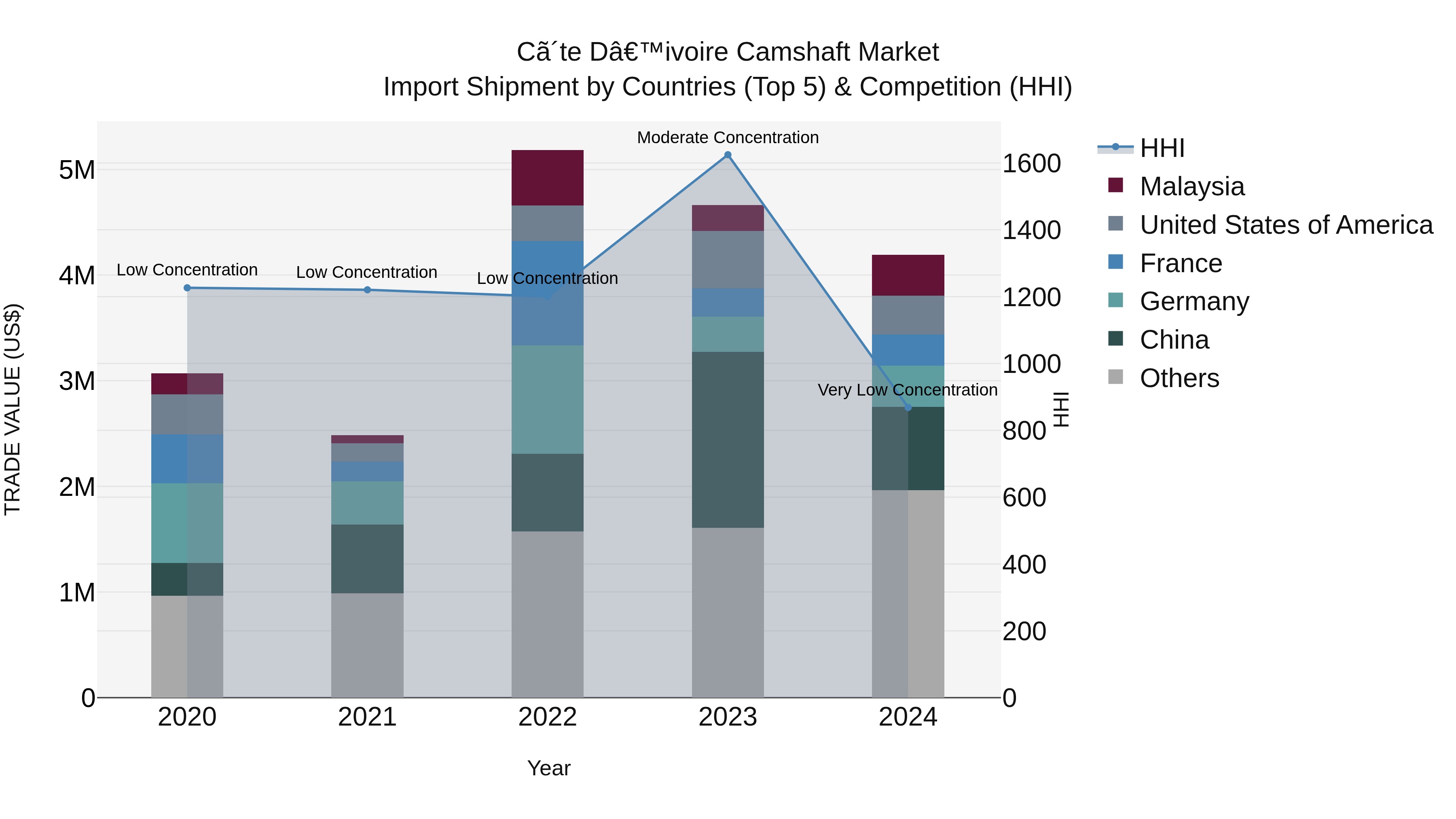 Ivory Coast Camshaft Market: Top 5 Importing Countries and Market Competition (HHI) Analysis