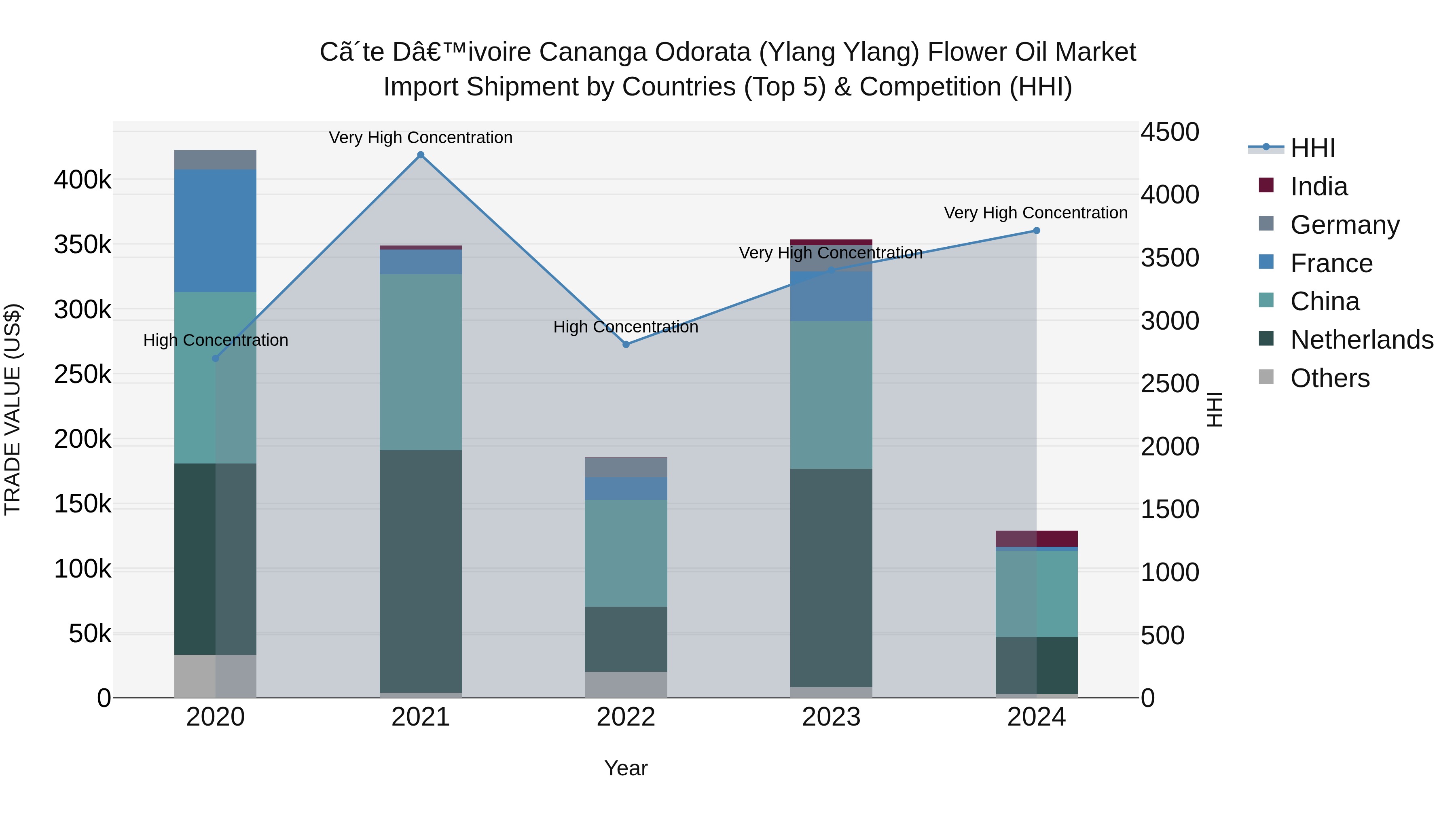 Ivory Coast Cananga Odorata (Ylang Ylang) Flower Oil Market: Top 5 Importing Countries and Market Competition (HHI) Analysis