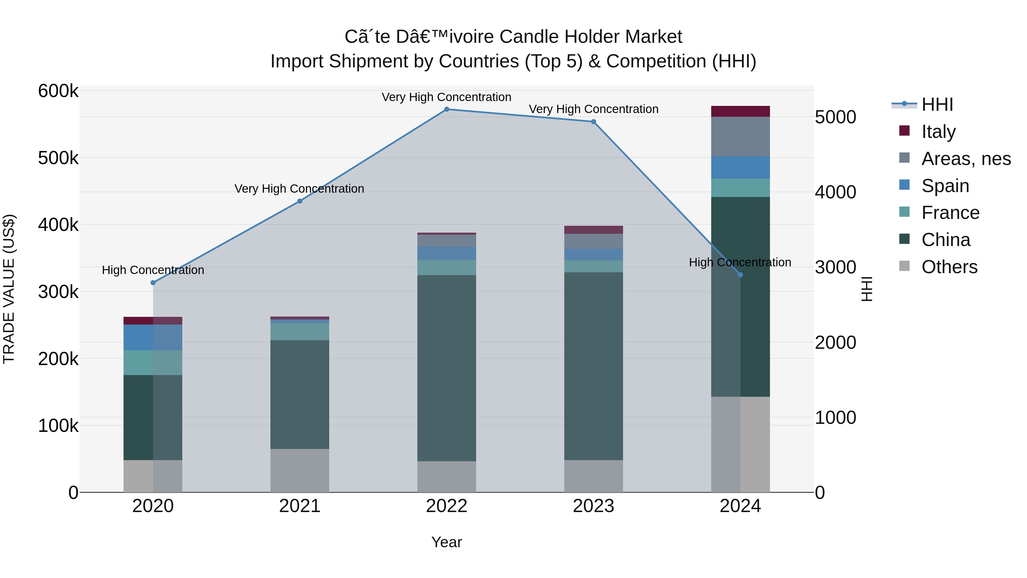 Ivory Coast Candle Holder Market: Top 5 Importing Countries and Market Competition (HHI) Analysis