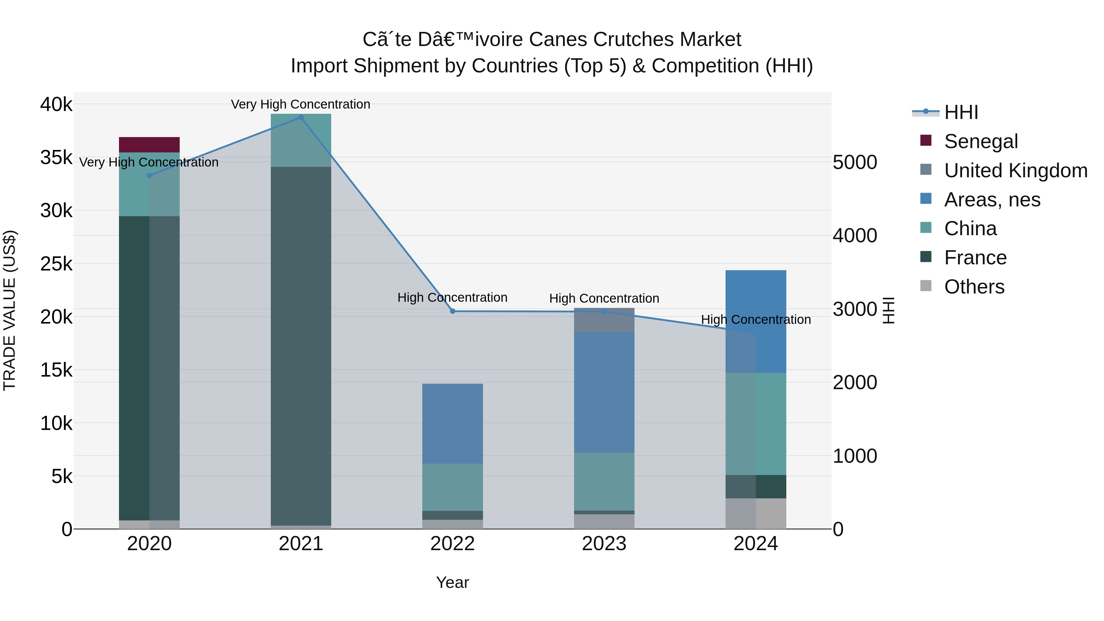 Ivory Coast Canes Crutches Market: Top 5 Importing Countries and Market Competition (HHI) Analysis