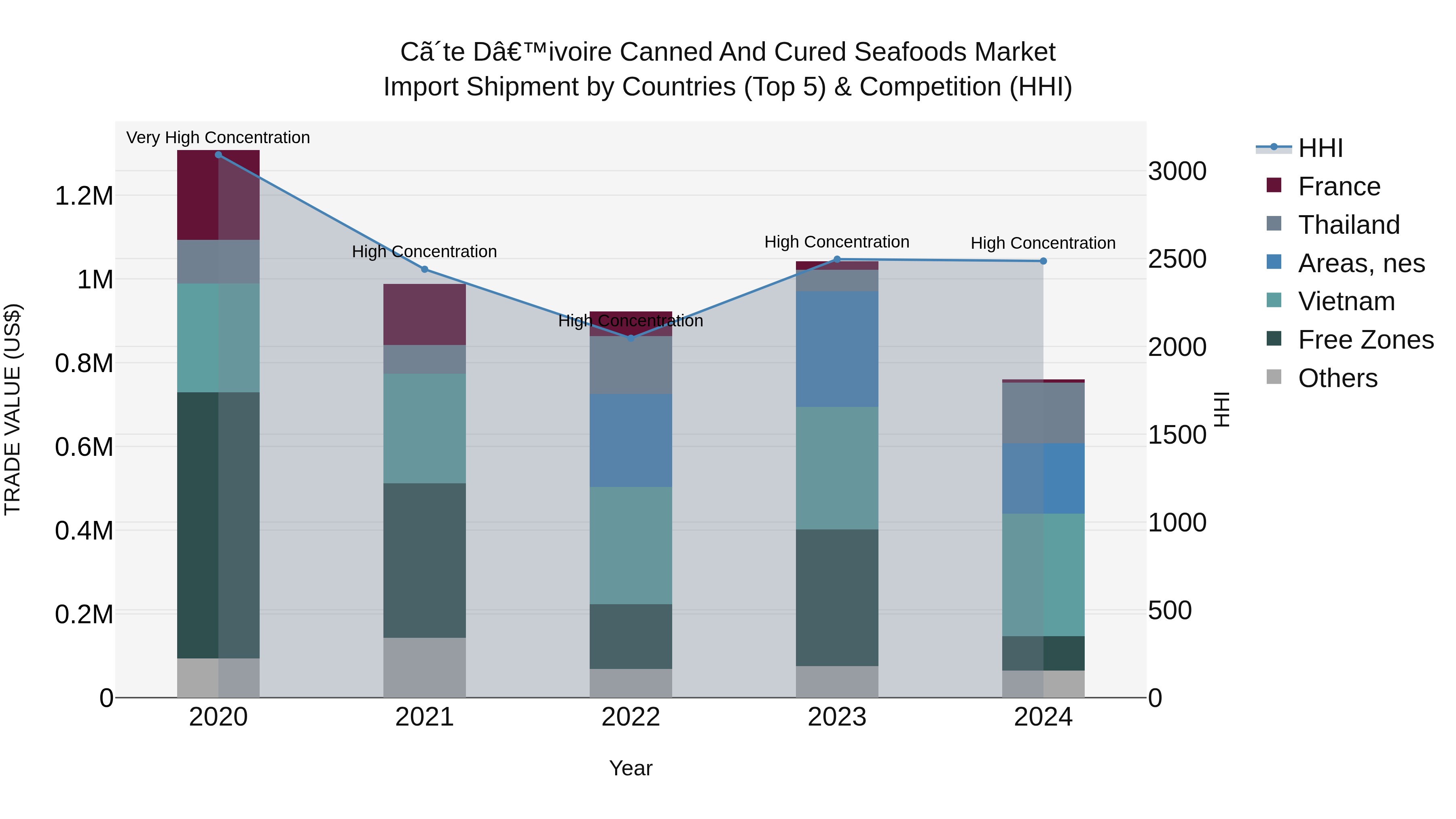 Ivory Coast Canned and Cured Seafoods Market: Top 5 Importing Countries and Market Competition (HHI) Analysis