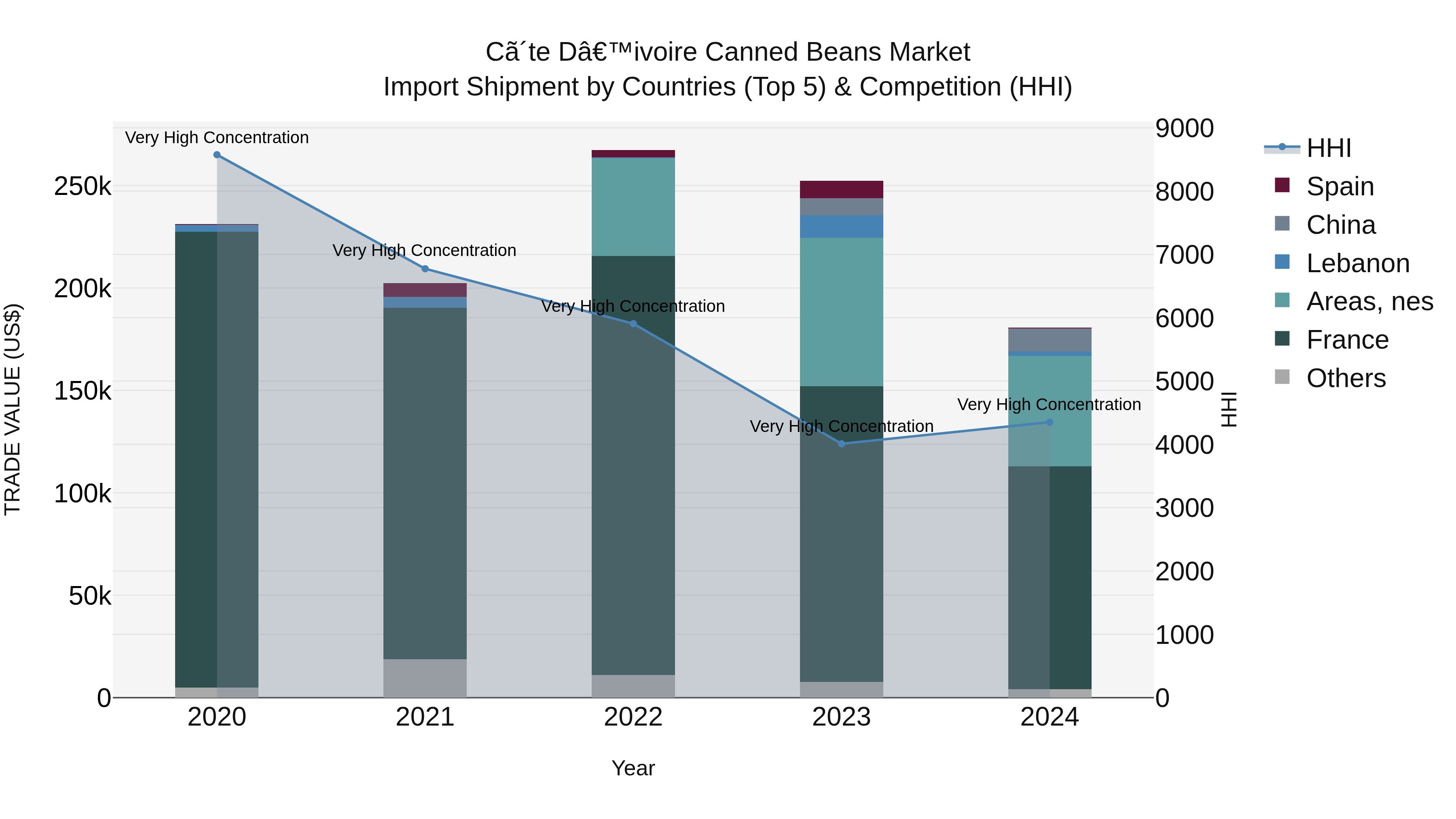 Ivory Coast Canned Beans Market: Top 5 Importing Countries and Market Competition (HHI) Analysis