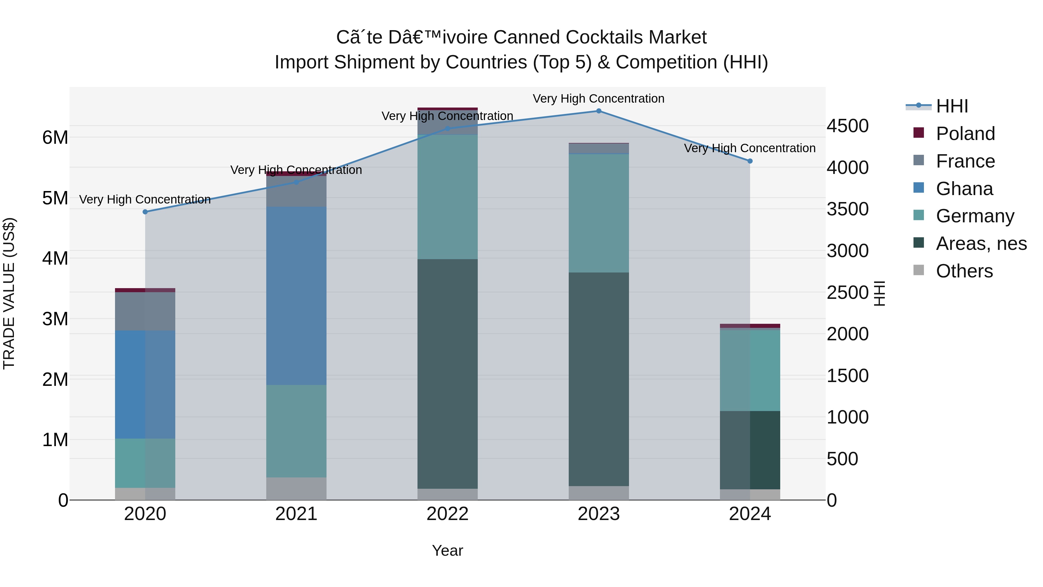 Ivory Coast Canned Cocktails Market: Top 5 Importing Countries and Market Competition (HHI) Analysis