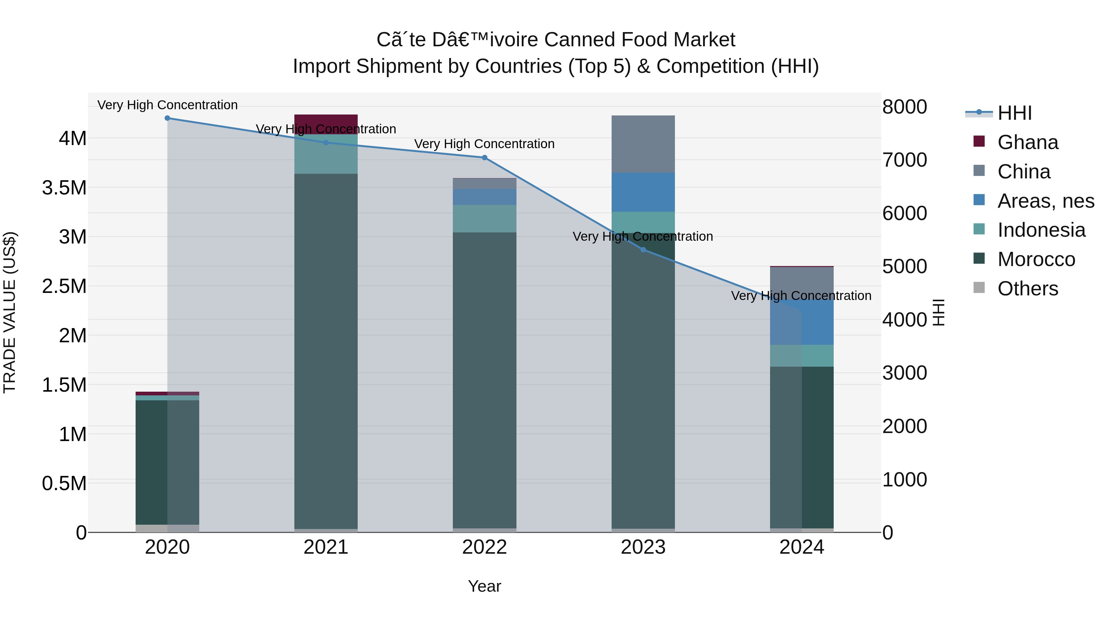 Ivory Coast Canned Food Market: Top 5 Importing Countries and Market Competition (HHI) Analysis