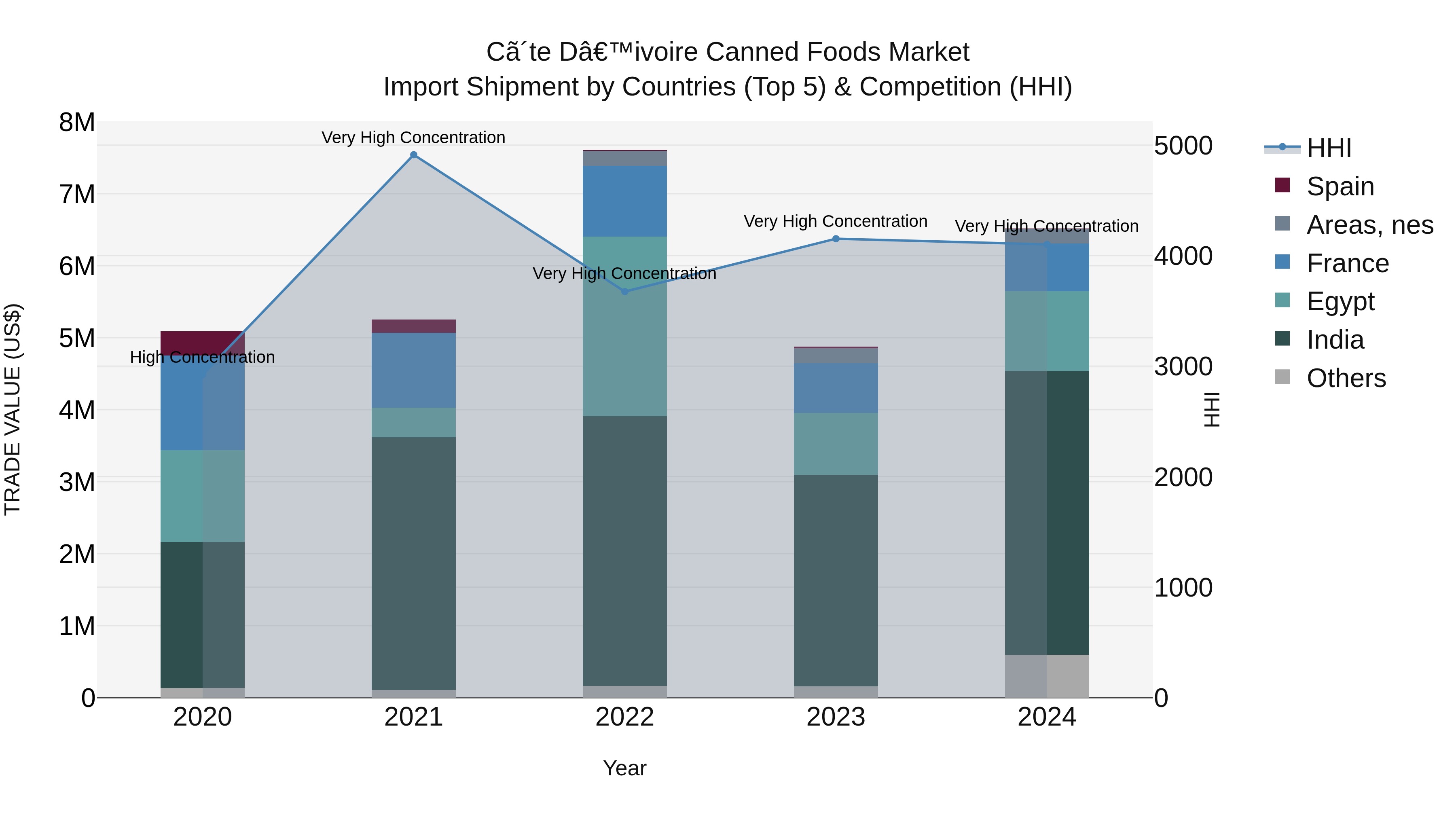 Ivory Coast Canned Foods Market: Top 5 Importing Countries and Market Competition (HHI) Analysis