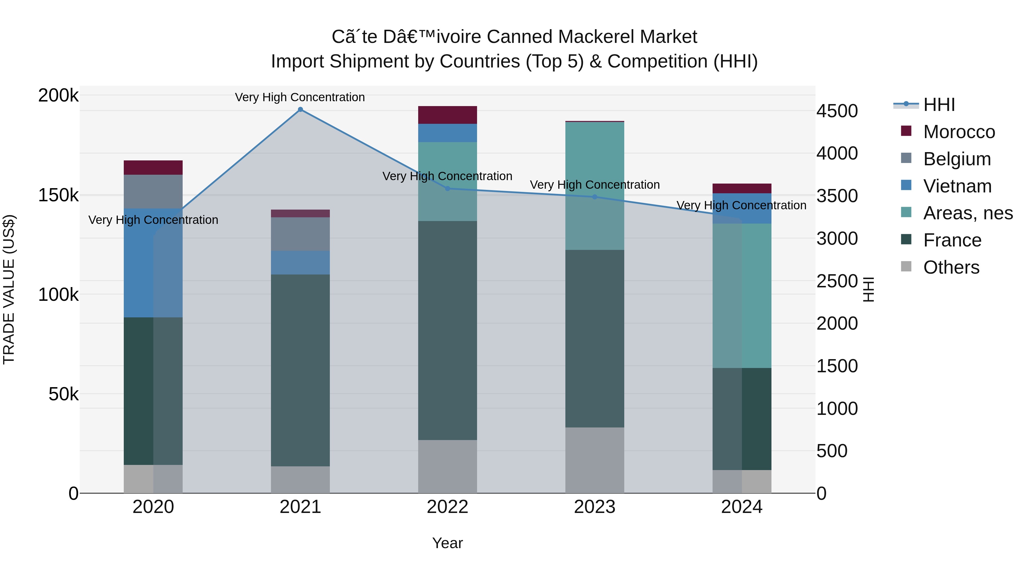 Ivory Coast Canned Mackerel Market: Top 5 Importing Countries and Market Competition (HHI) Analysis