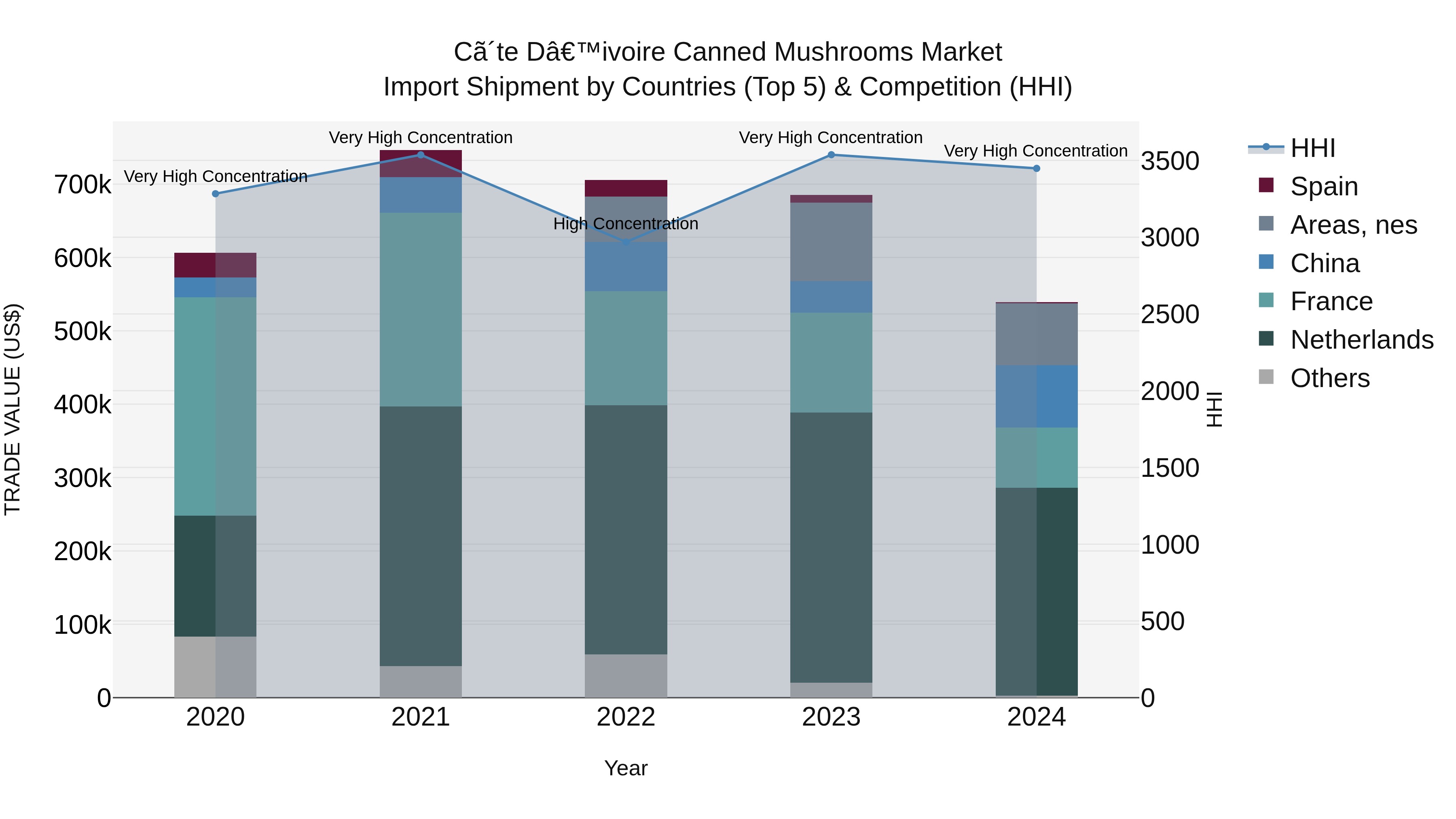 Ivory Coast Canned Mushrooms Market: Top 5 Importing Countries and Market Competition (HHI) Analysis