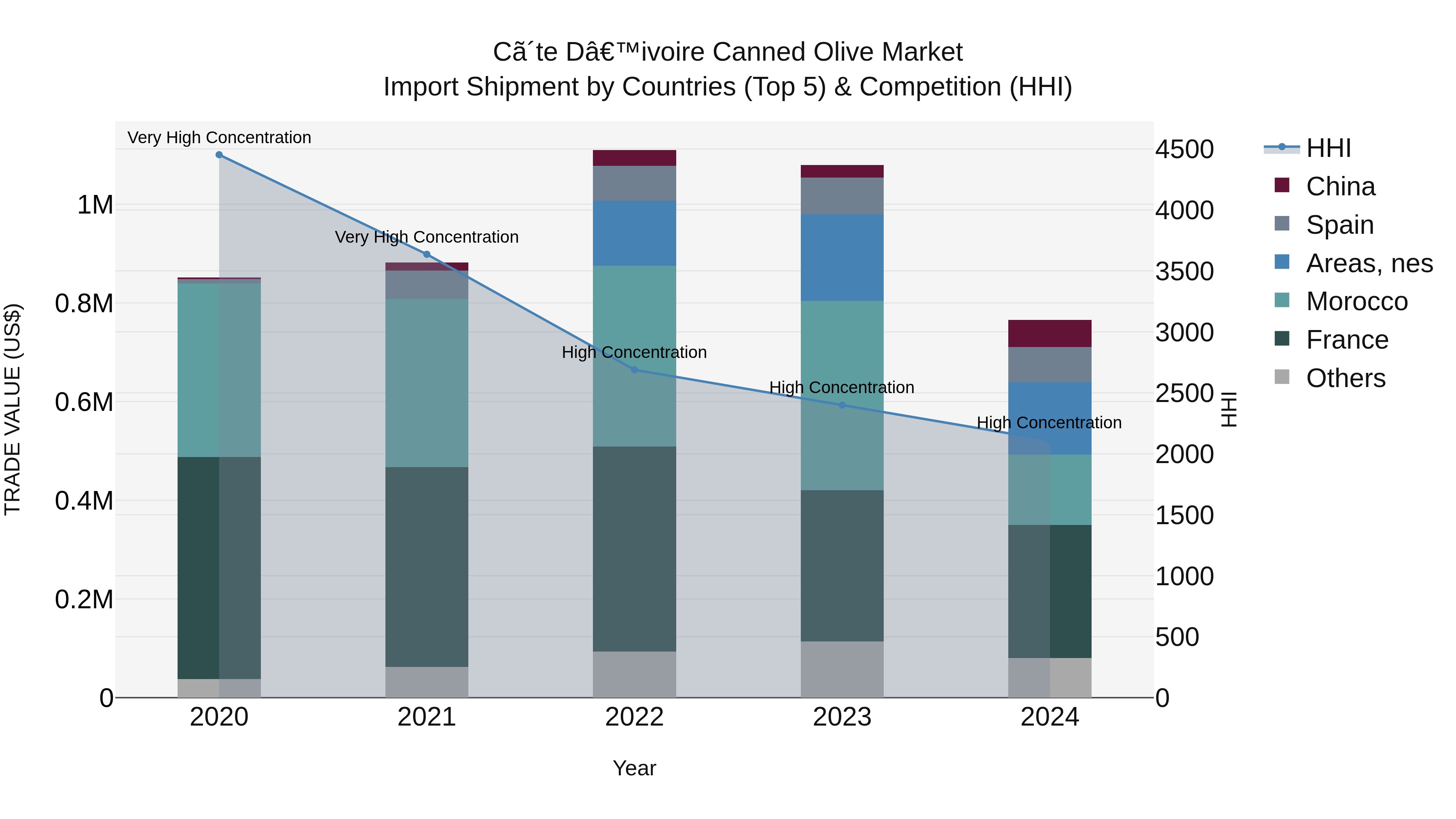 Ivory Coast Canned Olive Market: Top 5 Importing Countries and Market Competition (HHI) Analysis