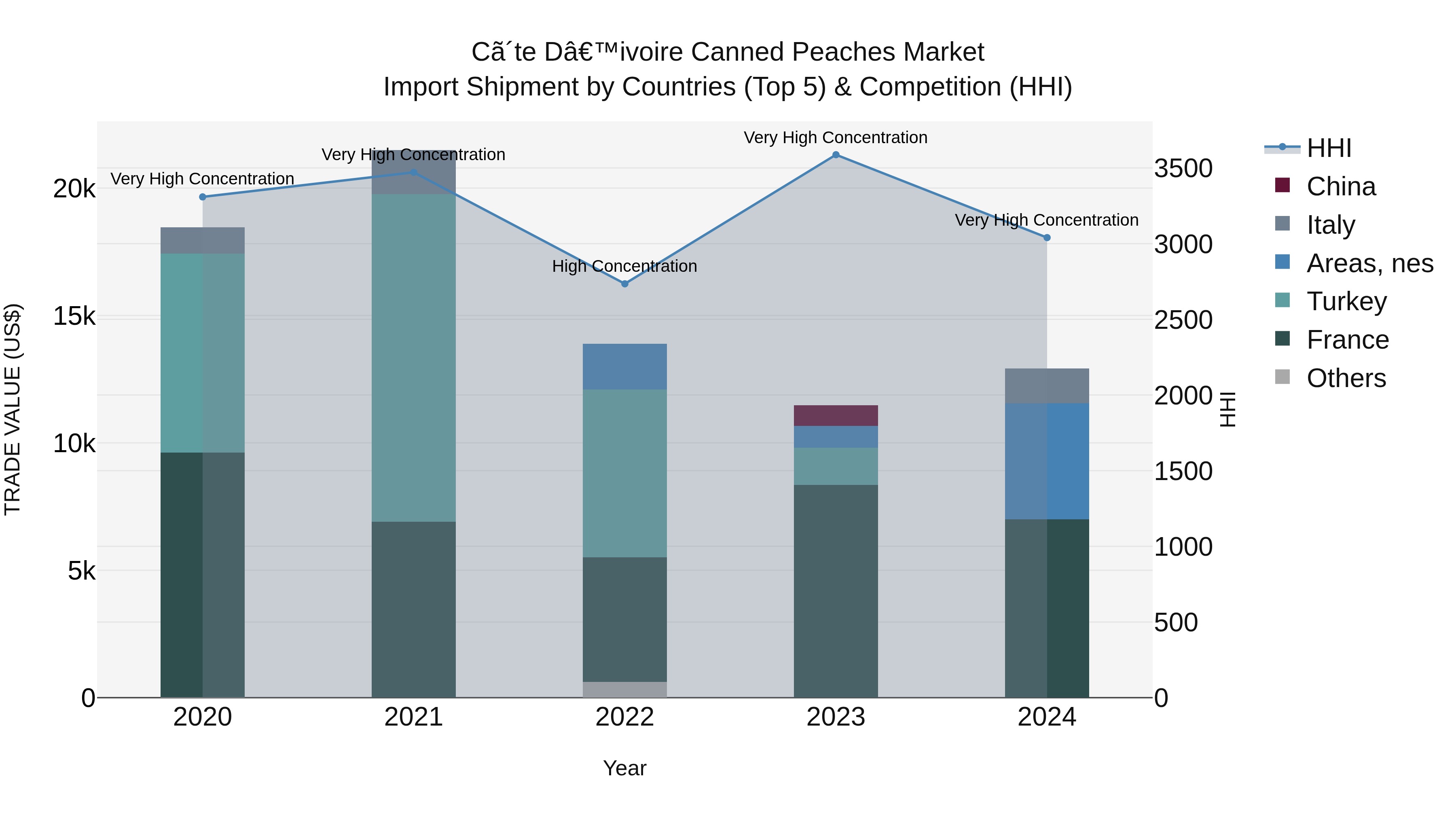 Ivory Coast Canned Peaches Market: Top 5 Importing Countries and Market Competition (HHI) Analysis
