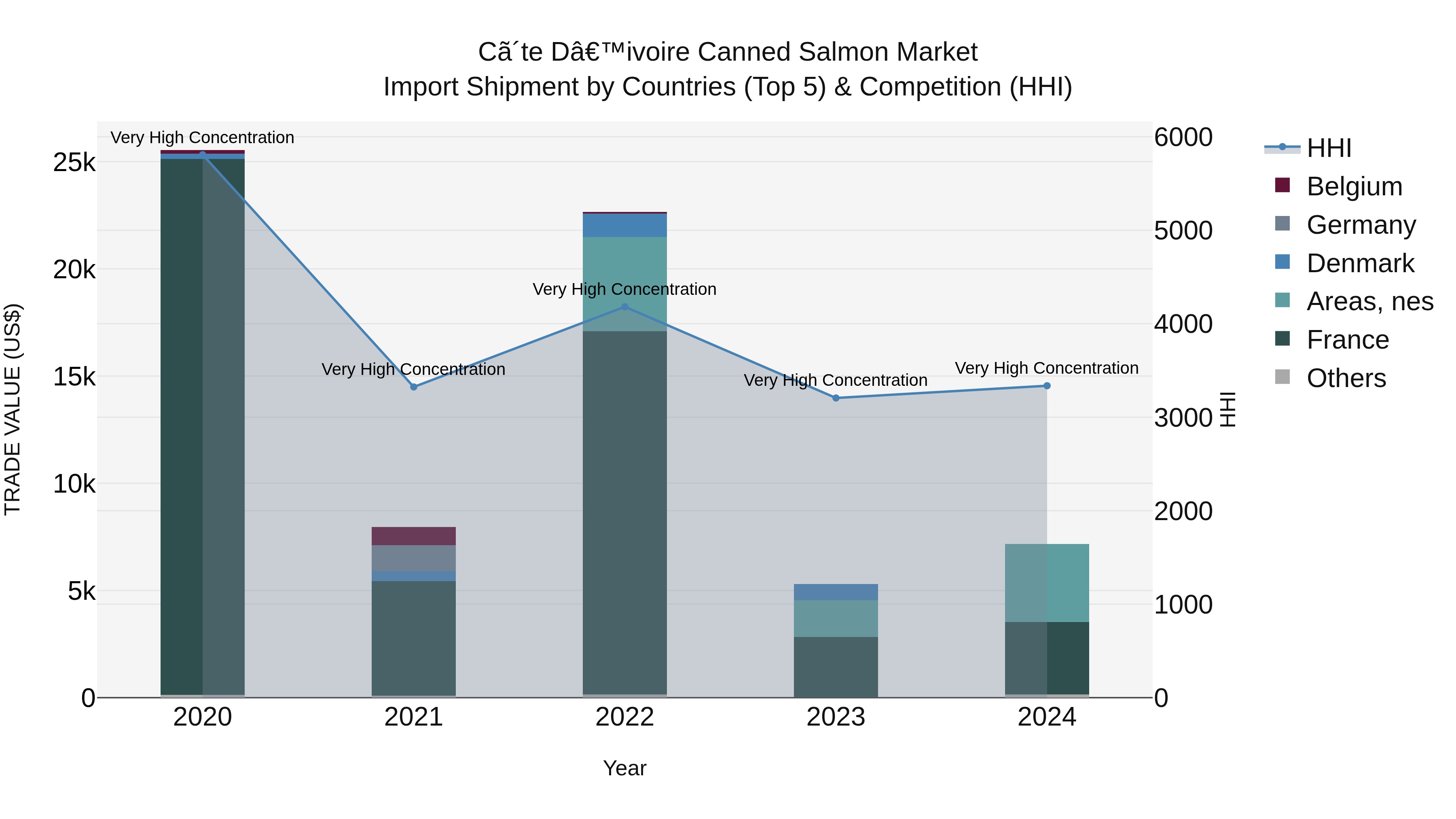 Ivory Coast Canned Salmon Market: Top 5 Importing Countries and Market Competition (HHI) Analysis
