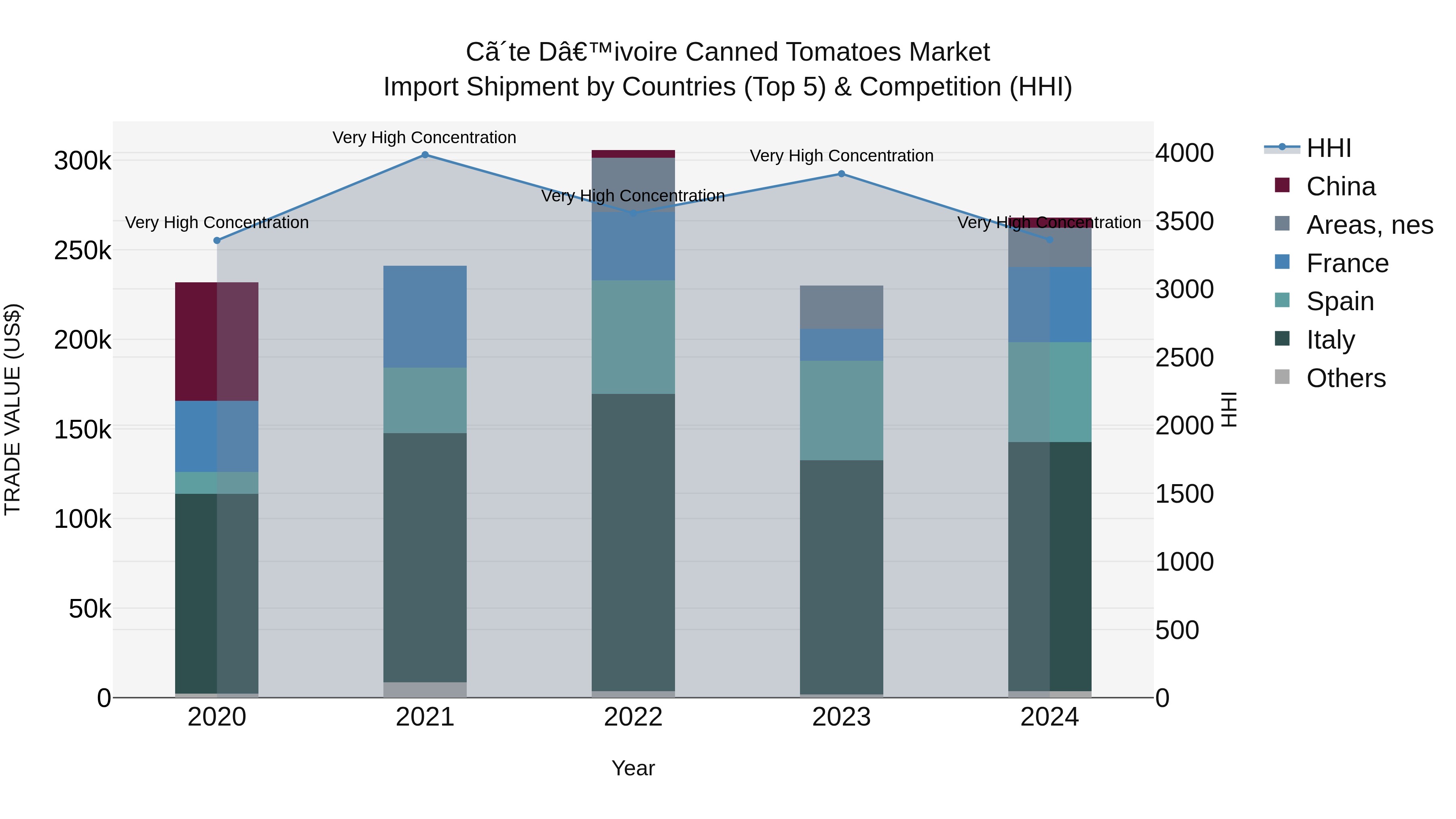 Ivory Coast Canned Tomatoes Market: Top 5 Importing Countries and Market Competition (HHI) Analysis