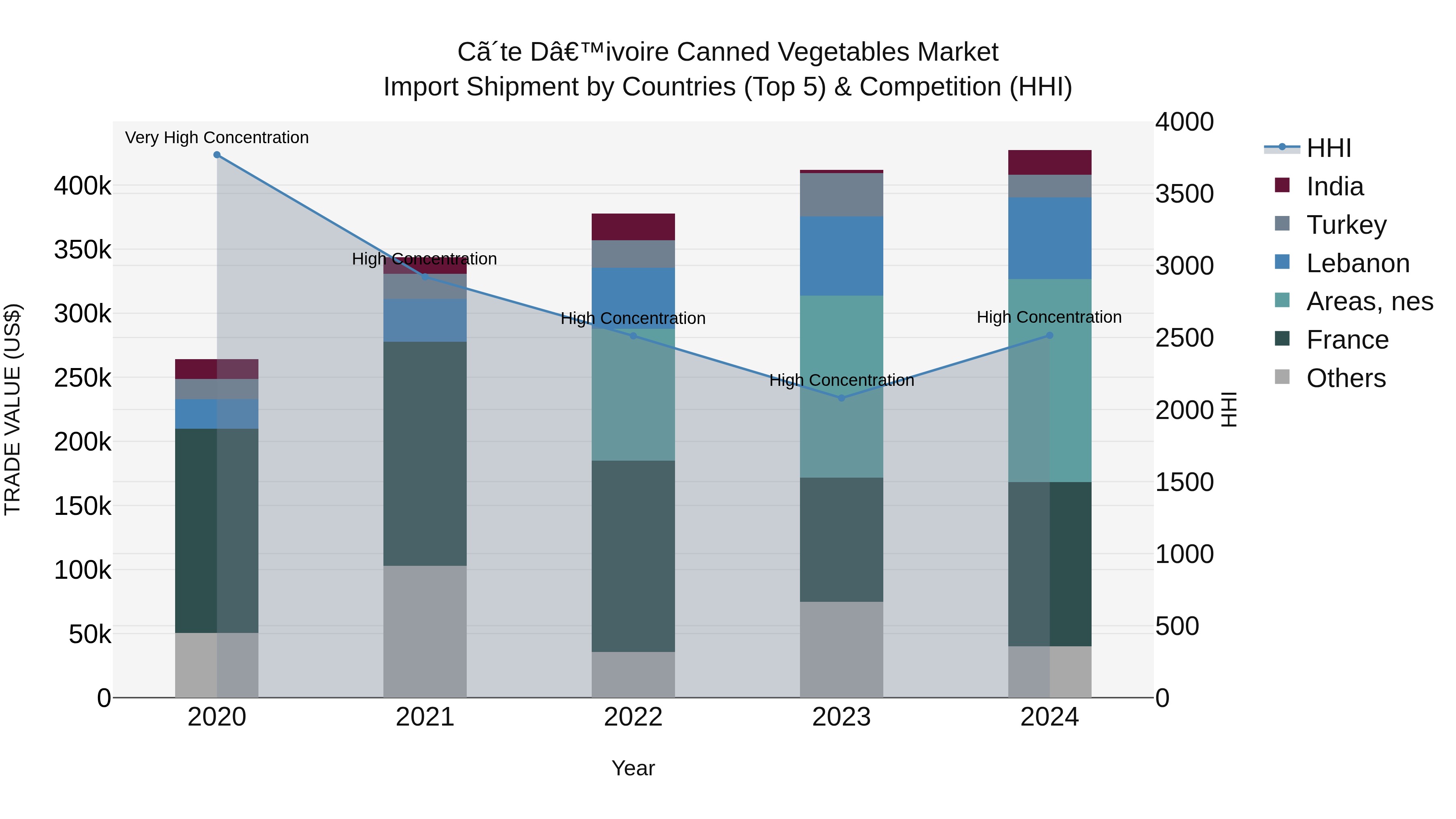 Ivory Coast Canned Vegetables Market: Top 5 Importing Countries and Market Competition (HHI) Analysis