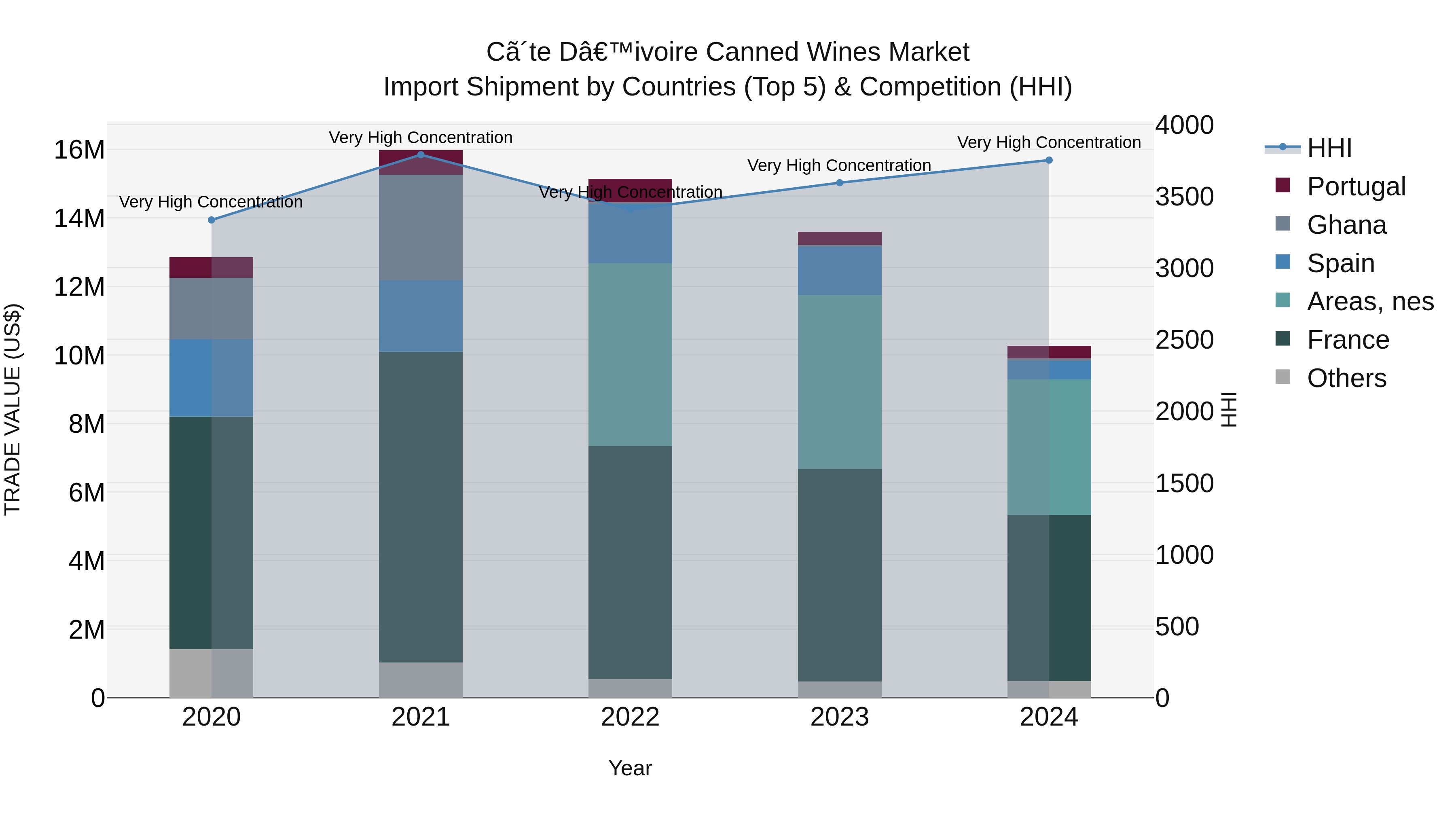 Ivory Coast Canned Wines Market: Top 5 Importing Countries and Market Competition (HHI) Analysis