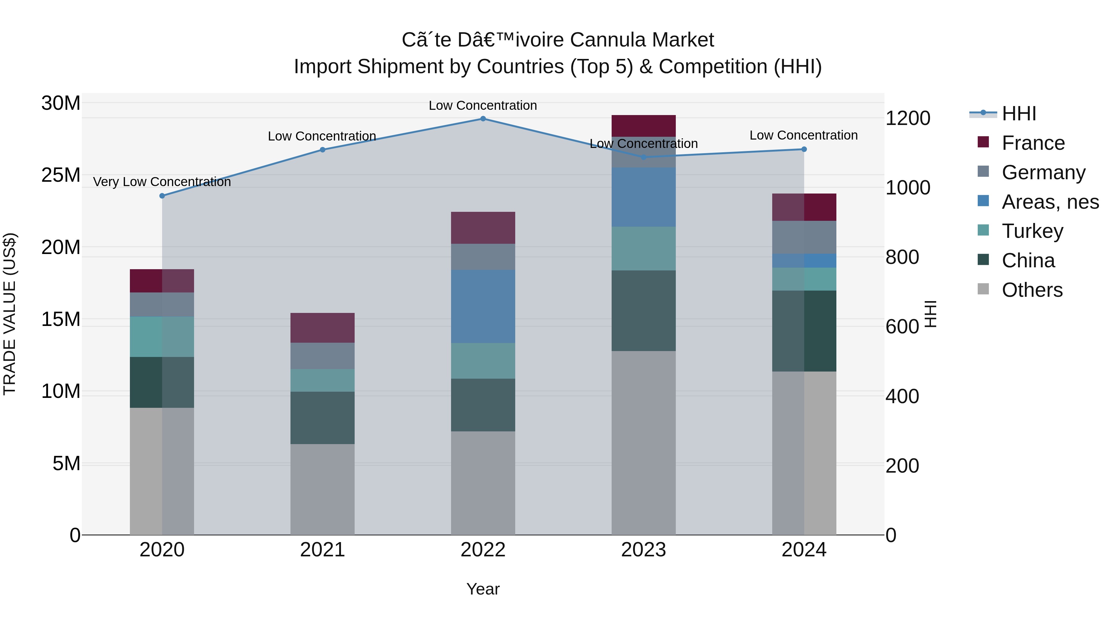 Ivory Coast Cannula Market: Top 5 Importing Countries and Market Competition (HHI) Analysis