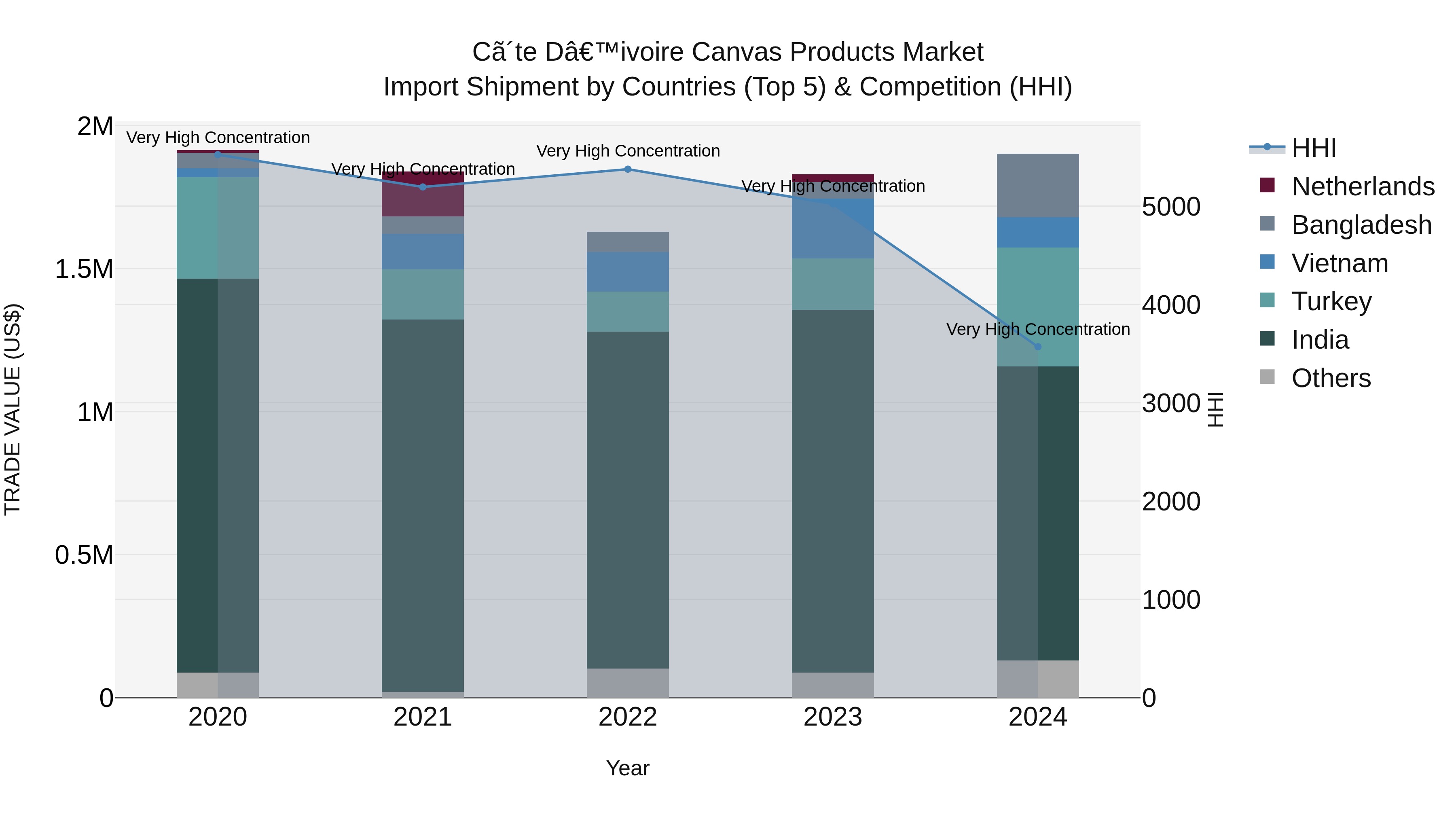 Ivory Coast Canvas Products Market: Top 5 Importing Countries and Market Competition (HHI) Analysis