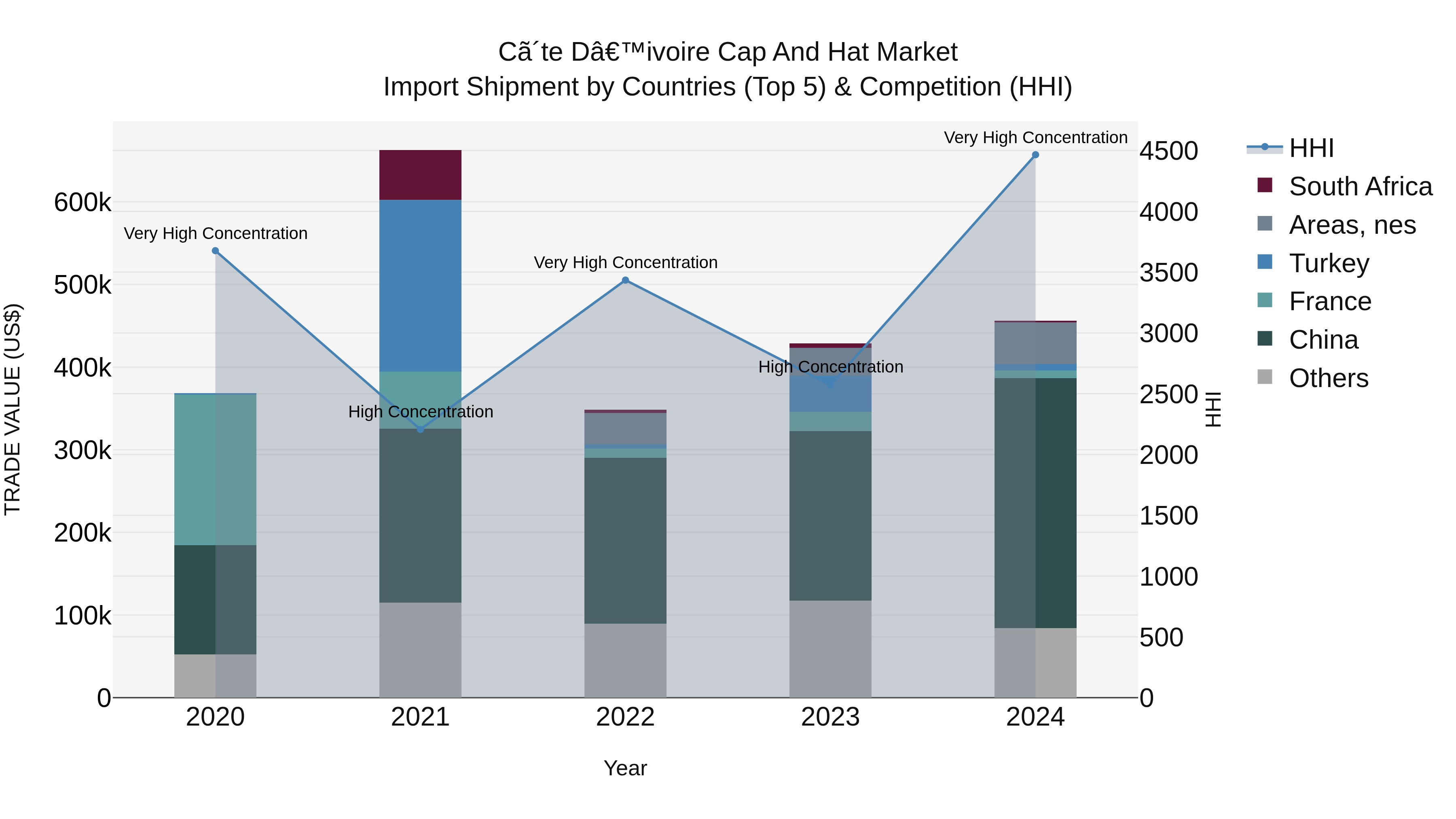 Ivory Coast Cap and Hat Market: Top 5 Importing Countries and Market Competition (HHI) Analysis