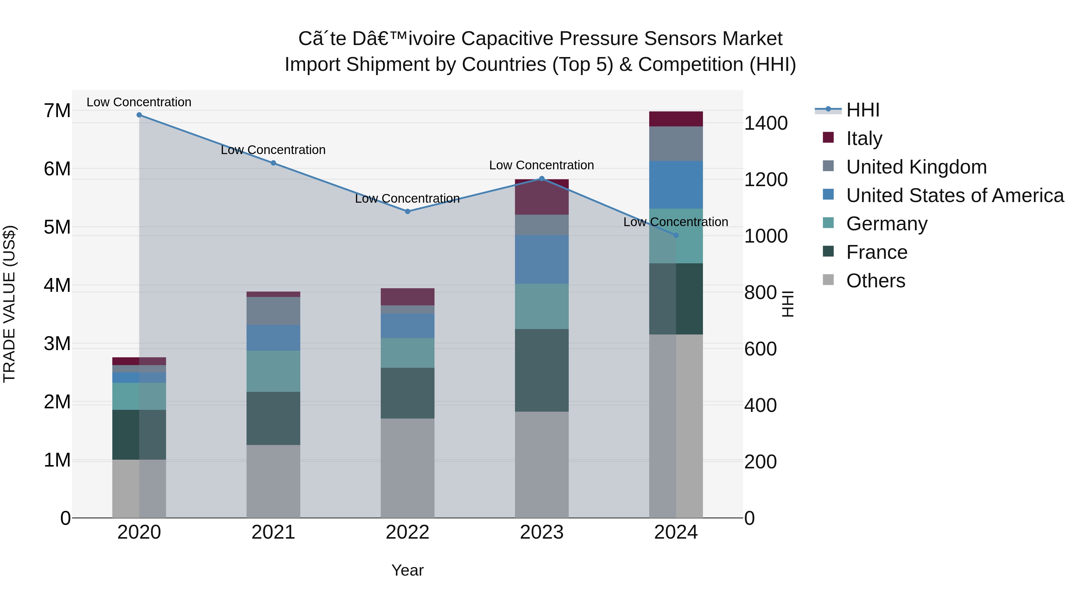 Ivory Coast Capacitive Pressure Sensors Market: Top 5 Importing Countries and Market Competition (HHI) Analysis