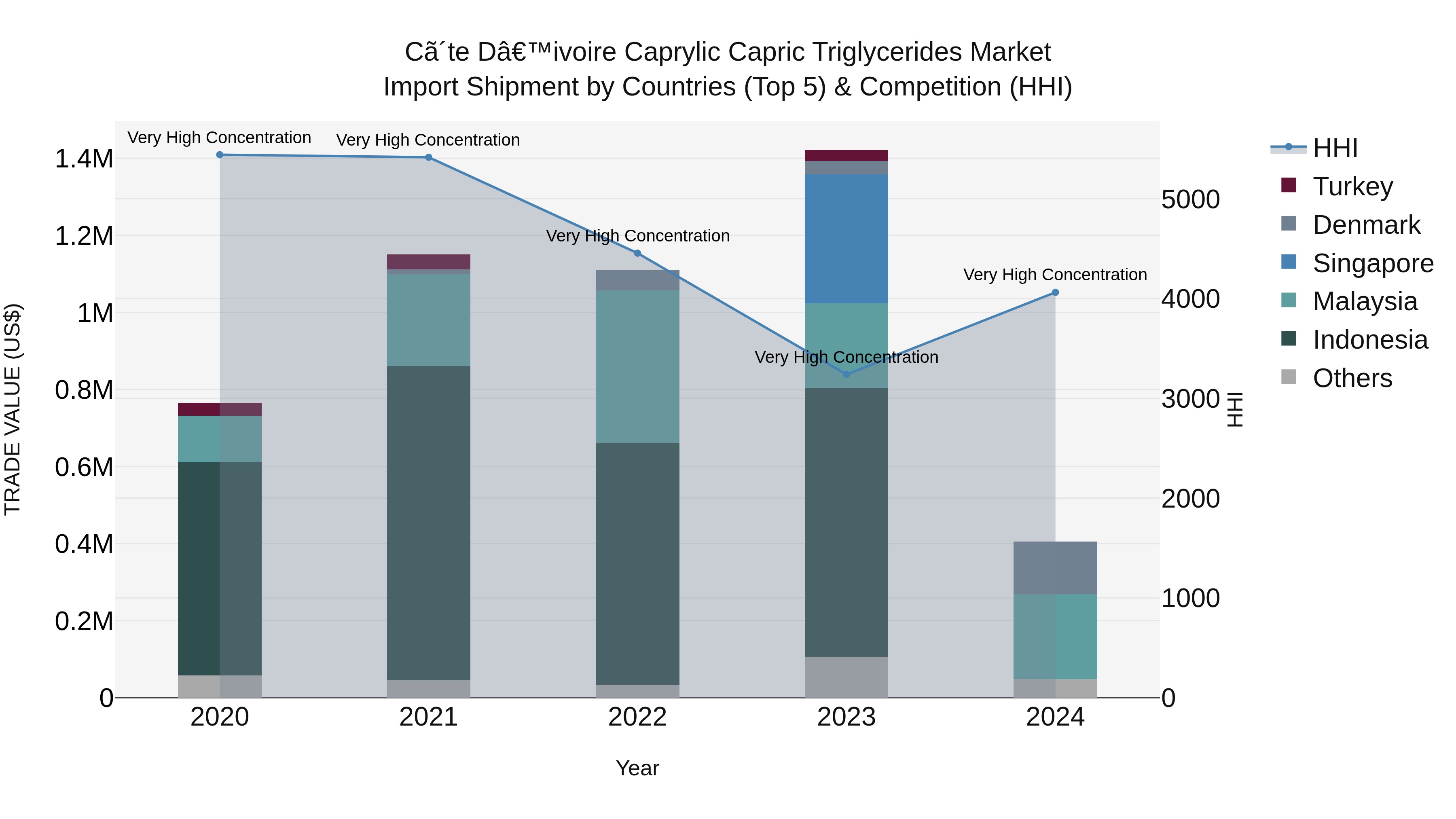 Ivory Coast Caprylic Capric Triglycerides Market: Top 5 Importing Countries and Market Competition (HHI) Analysis