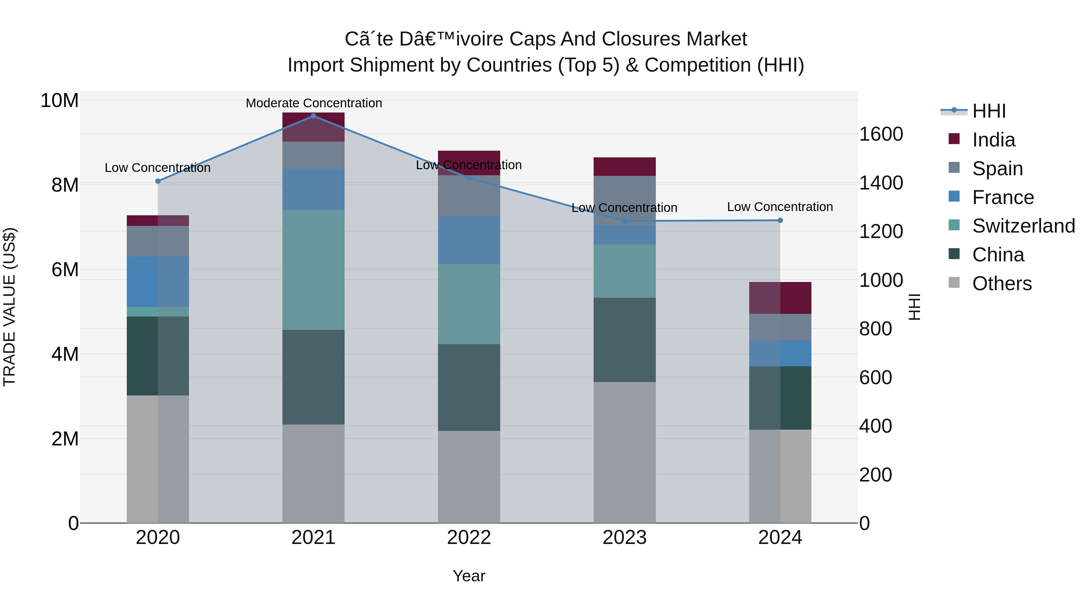 Ivory Coast Caps and Closures Market: Top 5 Importing Countries and Market Competition (HHI) Analysis
