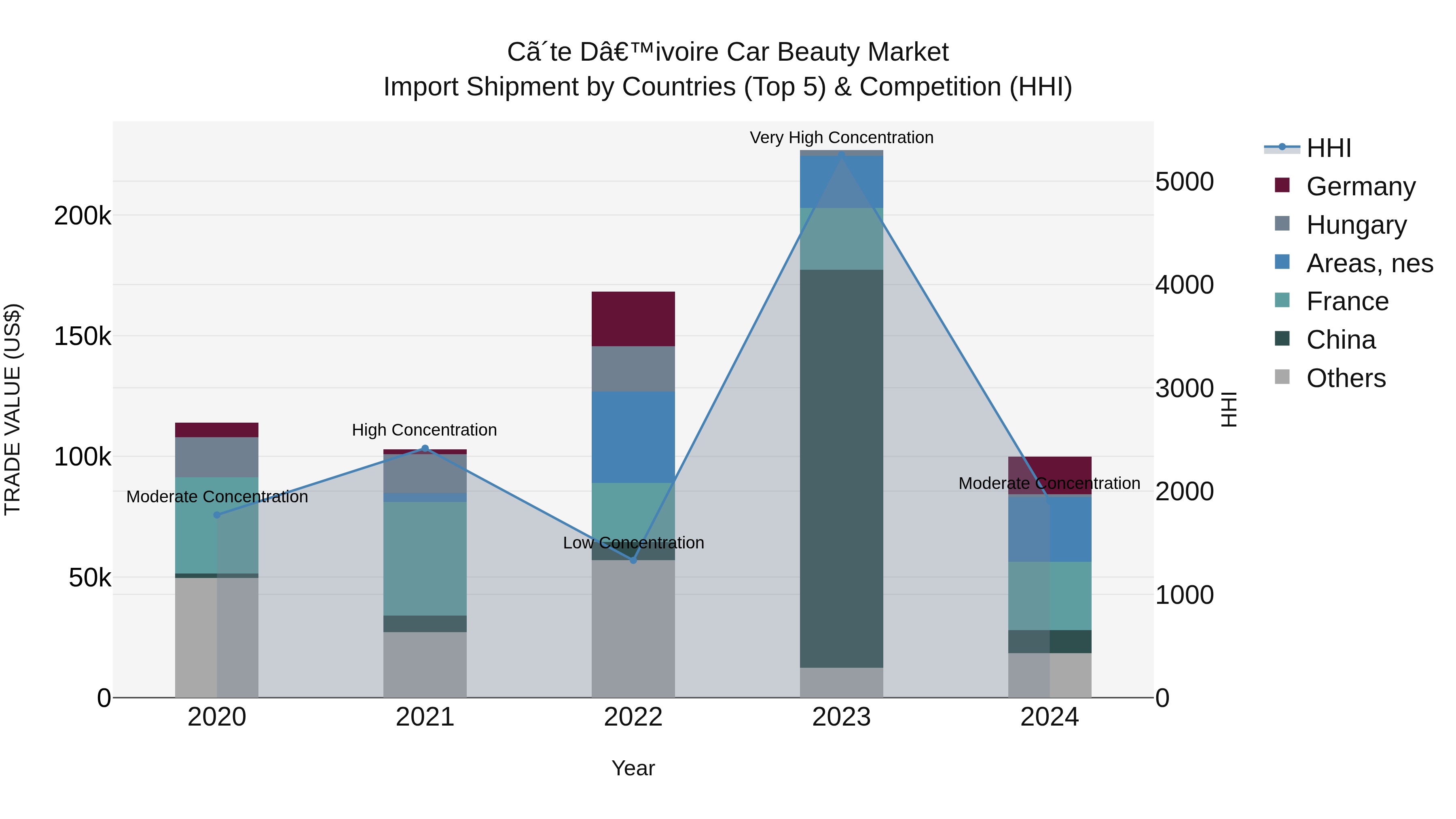 Ivory Coast Car Beauty Market: Top 5 Importing Countries and Market Competition (HHI) Analysis