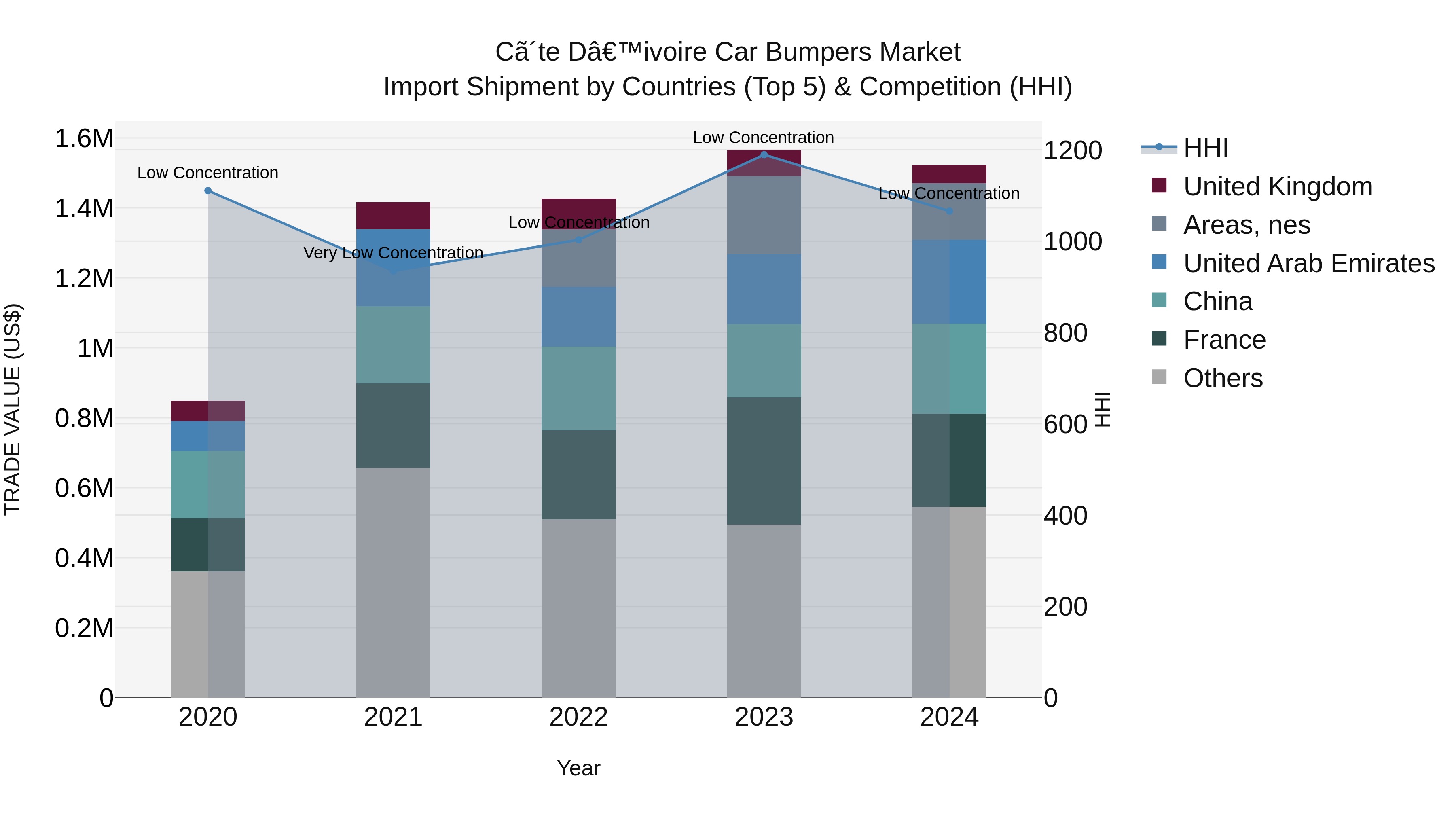 Ivory Coast Car Bumpers Market: Top 5 Importing Countries and Market Competition (HHI) Analysis
