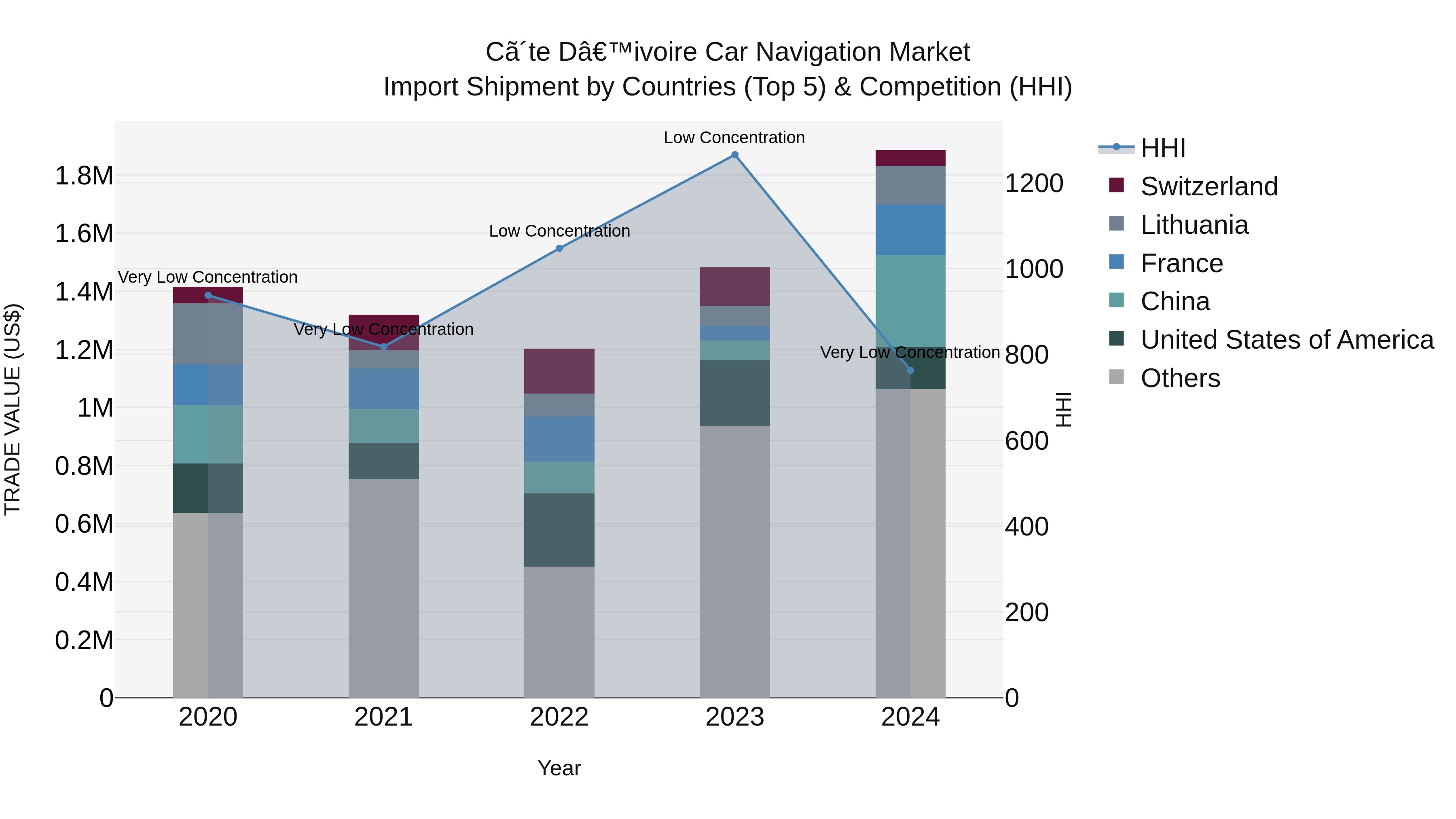 Ivory Coast Car Navigation Market: Top 5 Importing Countries and Market Competition (HHI) Analysis