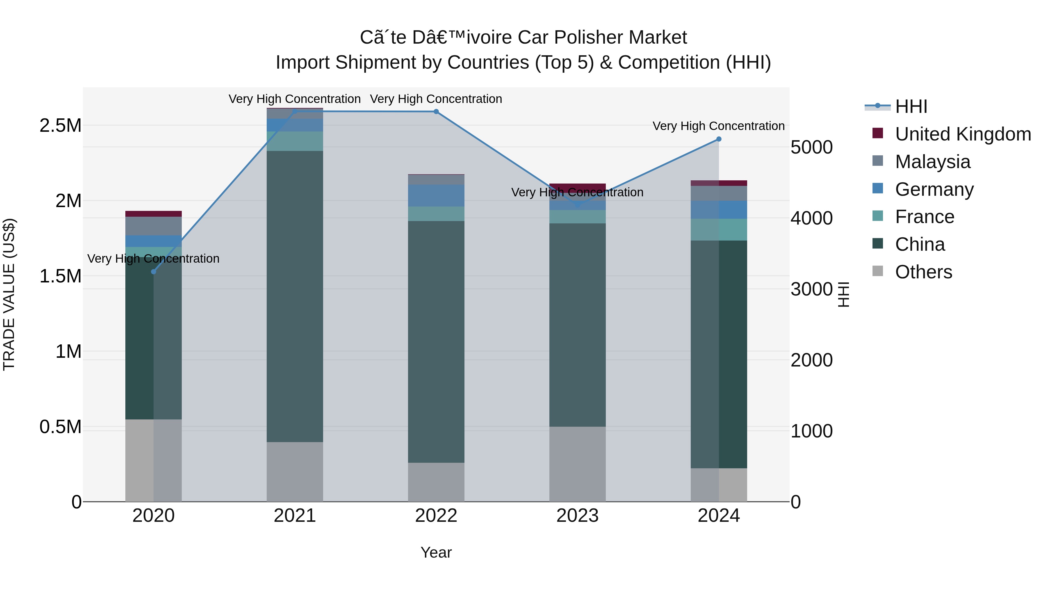 Ivory Coast Car Polisher Market: Top 5 Importing Countries and Market Competition (HHI) Analysis