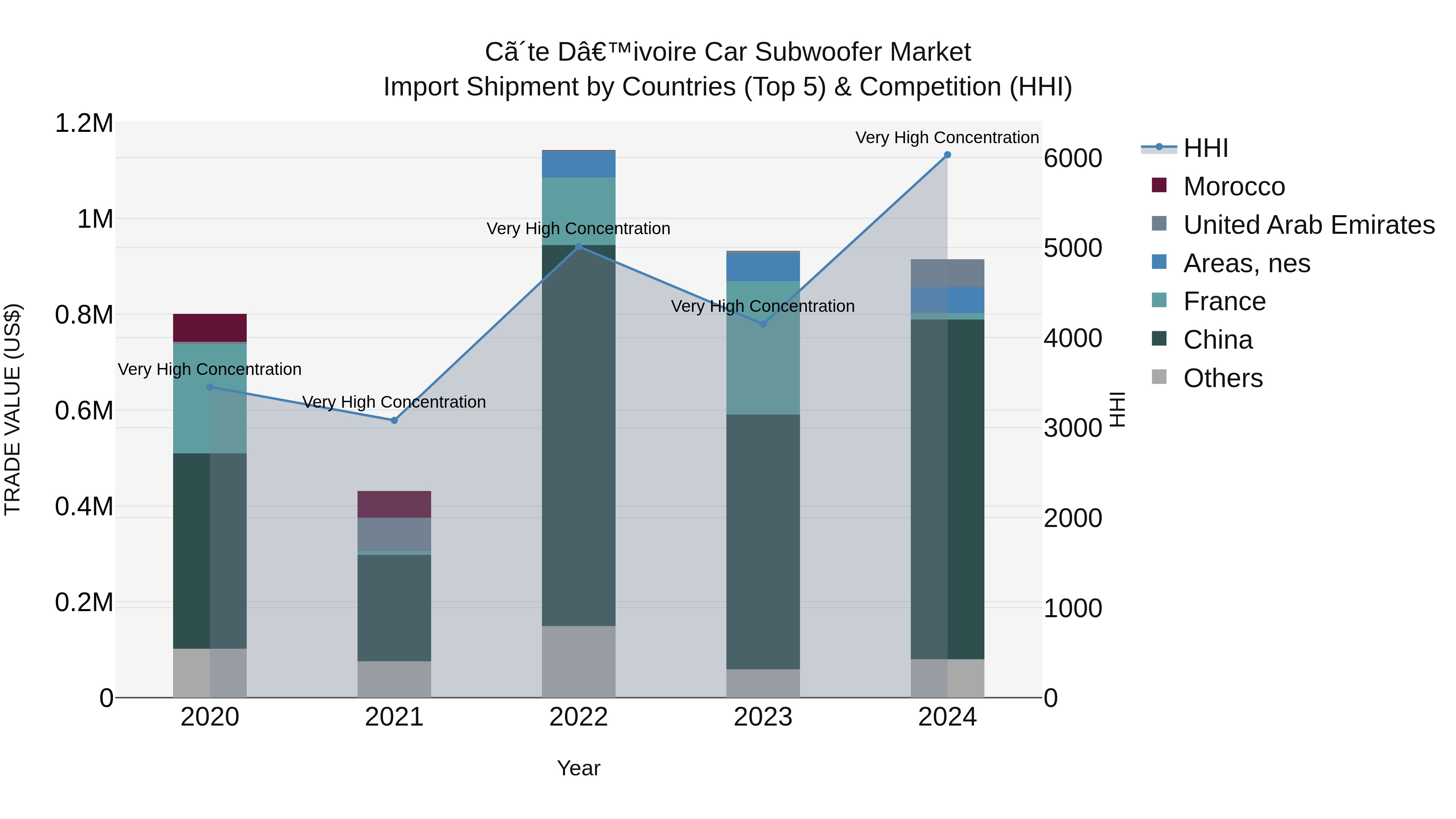 Ivory Coast Car Subwoofer Market: Top 5 Importing Countries and Market Competition (HHI) Analysis