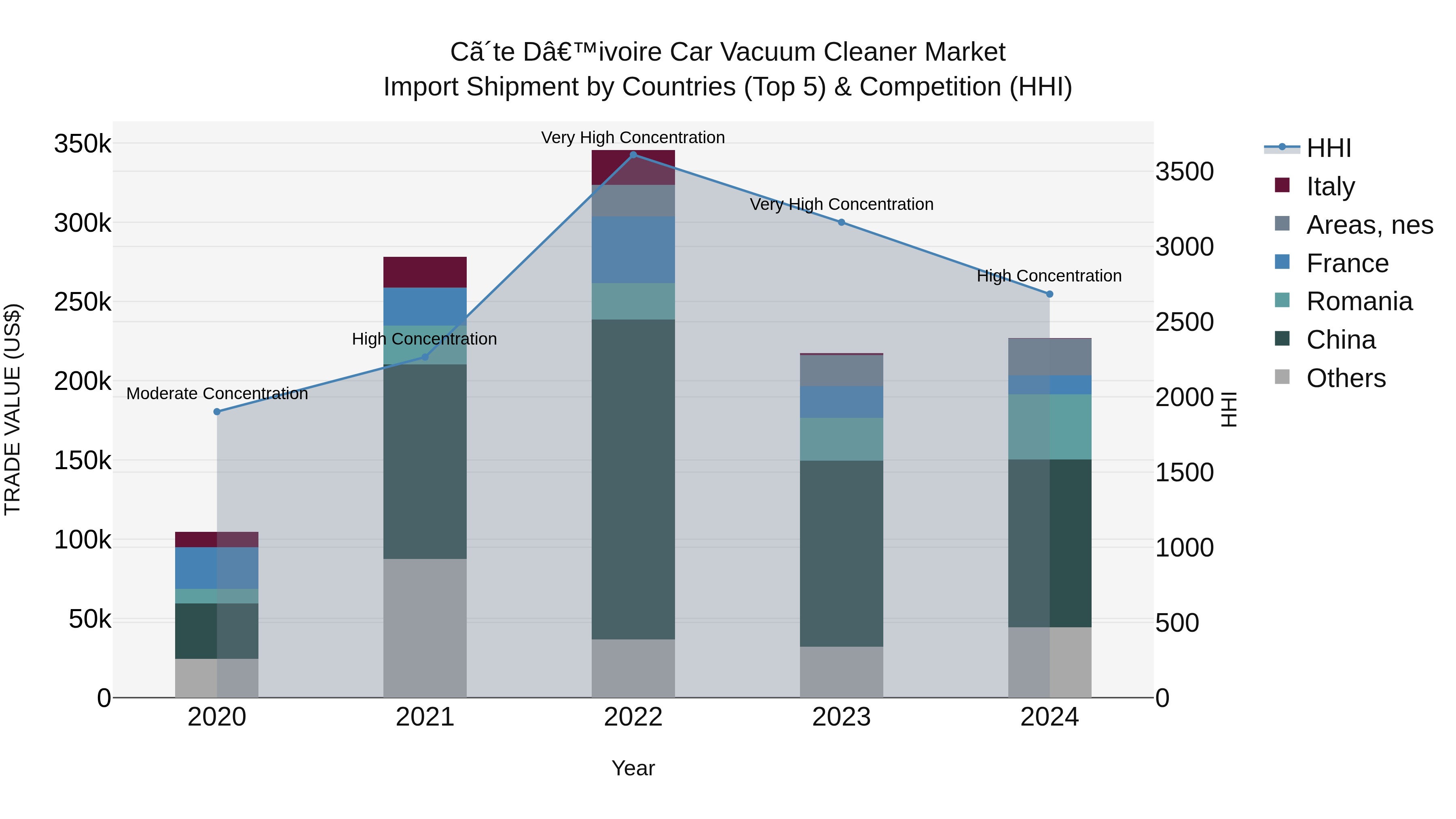 Ivory Coast Car Vacuum Cleaner Market: Top 5 Importing Countries and Market Competition (HHI) Analysis