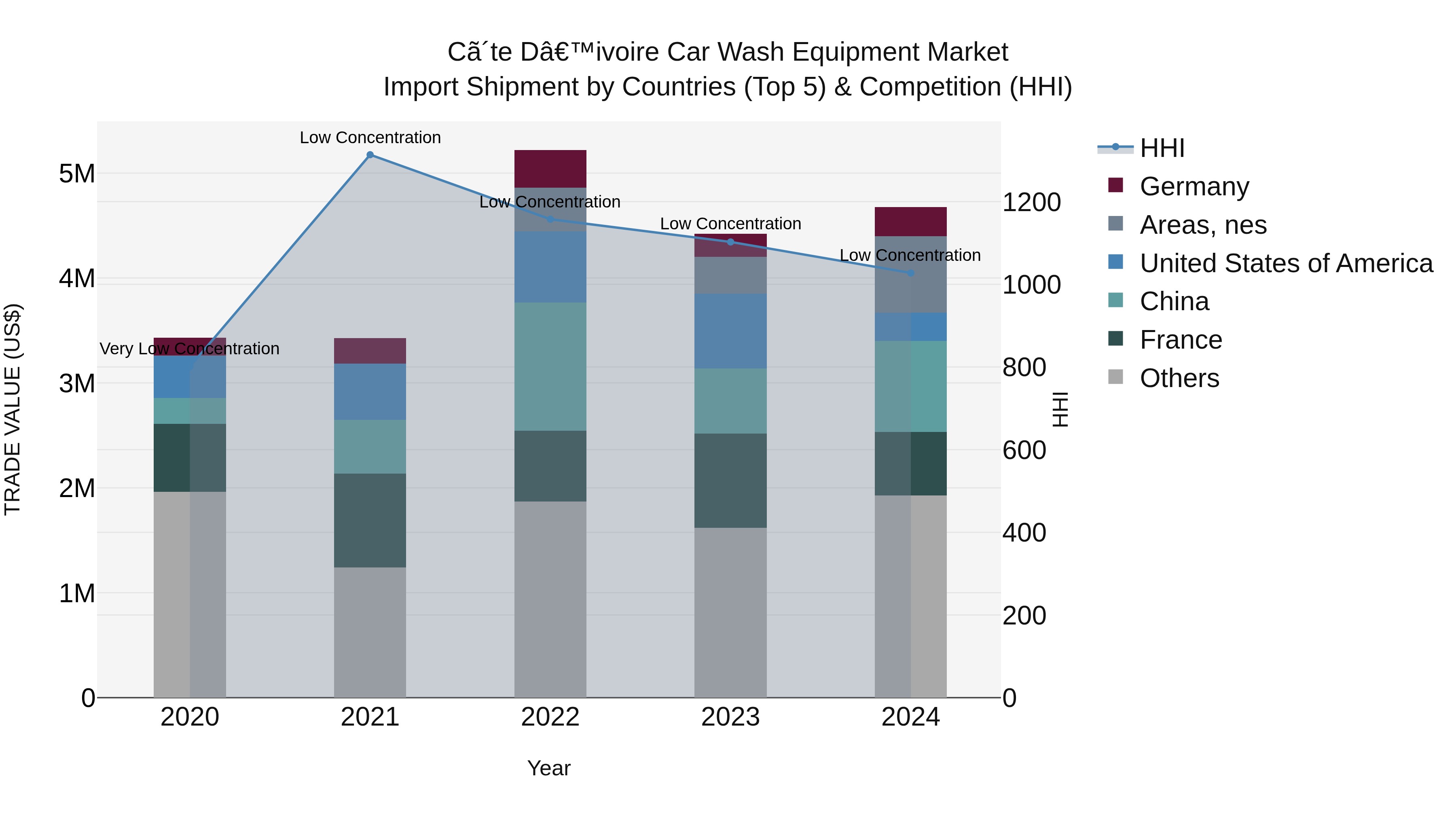 Ivory Coast Car Wash Equipment Market: Top 5 Importing Countries and Market Competition (HHI) Analysis