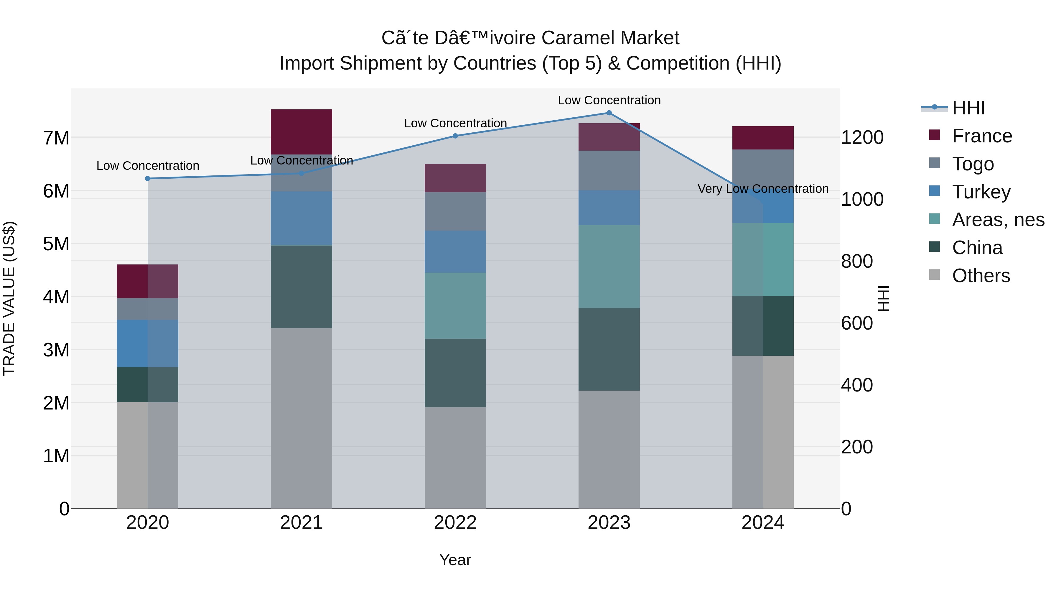 Ivory Coast Caramel Market: Top 5 Importing Countries and Market Competition (HHI) Analysis