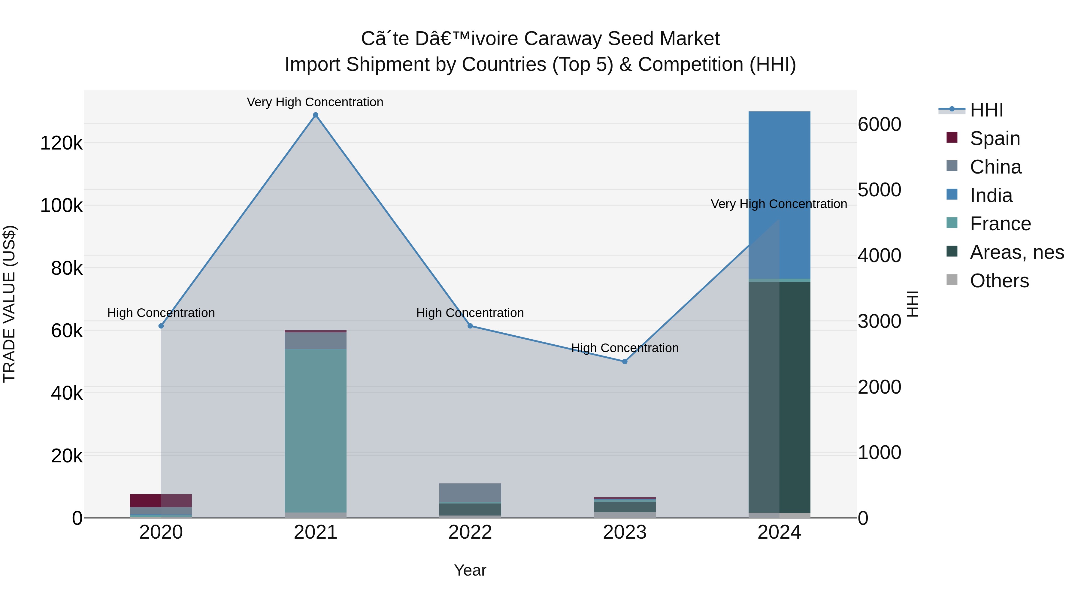 Ivory Coast Caraway Seed Market: Top 5 Importing Countries and Market Competition (HHI) Analysis