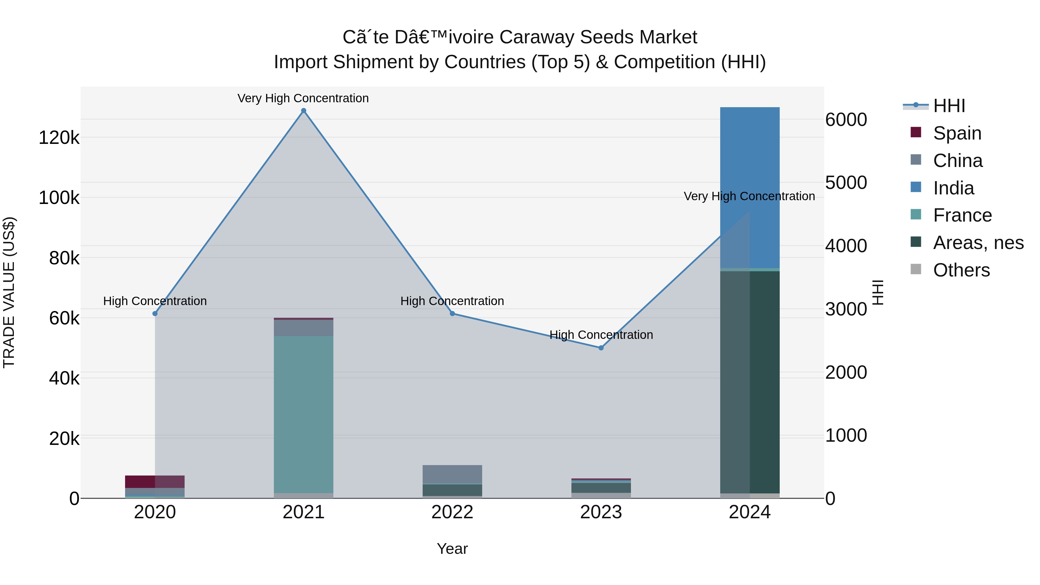 Ivory Coast Caraway Seeds Market: Top 5 Importing Countries and Market Competition (HHI) Analysis