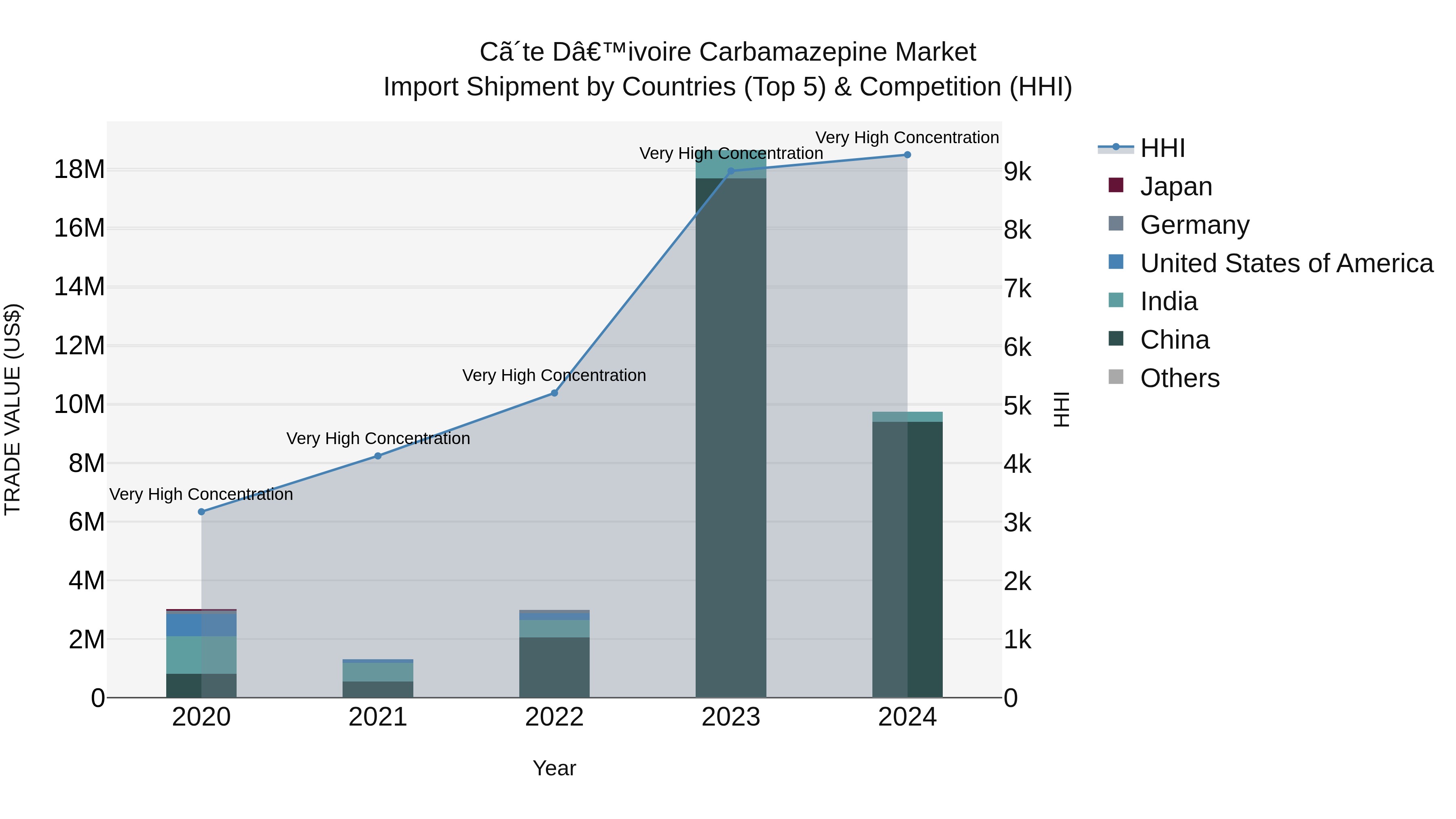 Ivory Coast Carbamazepine Market: Top 5 Importing Countries and Market Competition (HHI) Analysis