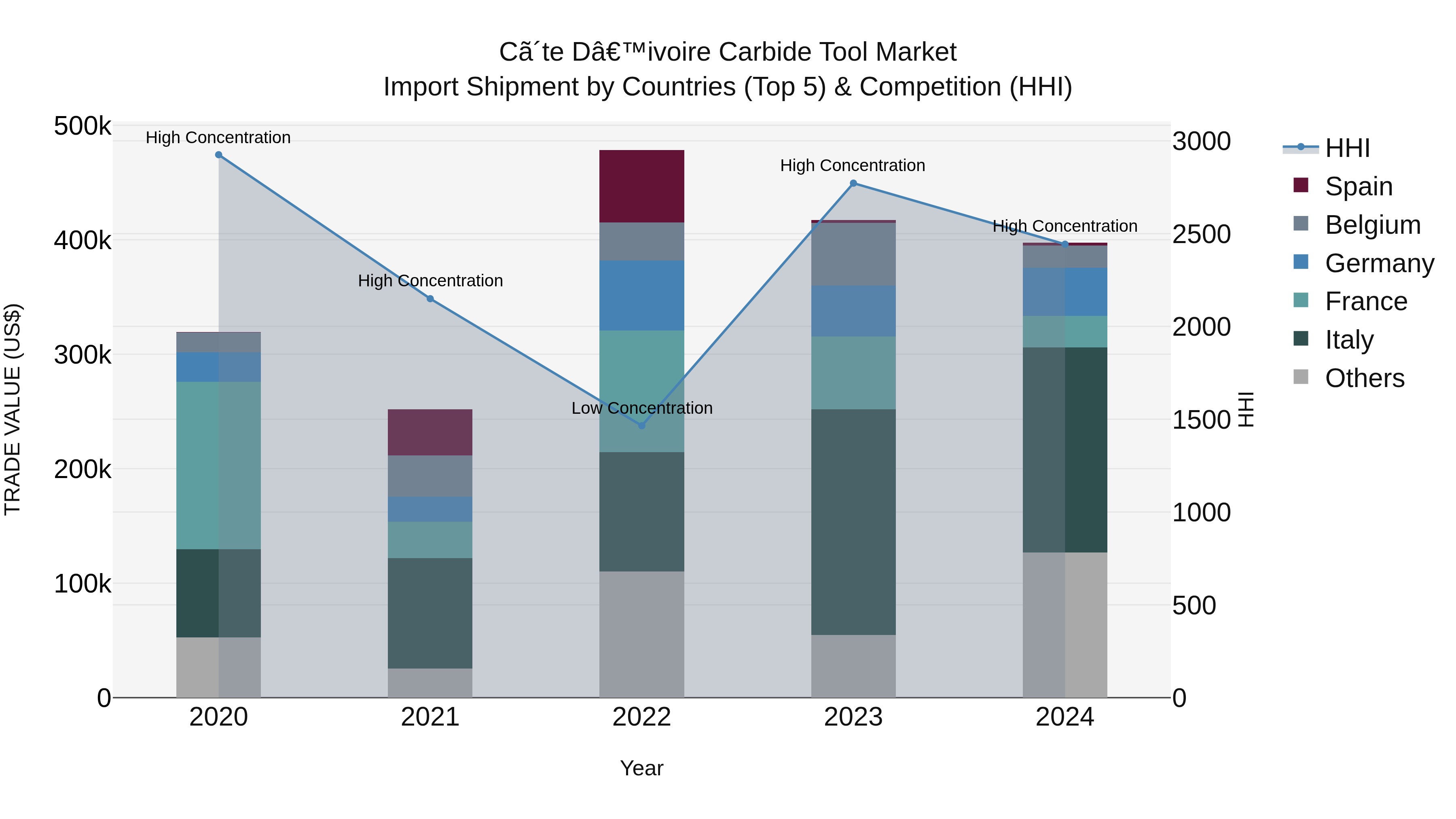 Ivory Coast Carbide Tool Market: Top 5 Importing Countries and Market Competition (HHI) Analysis