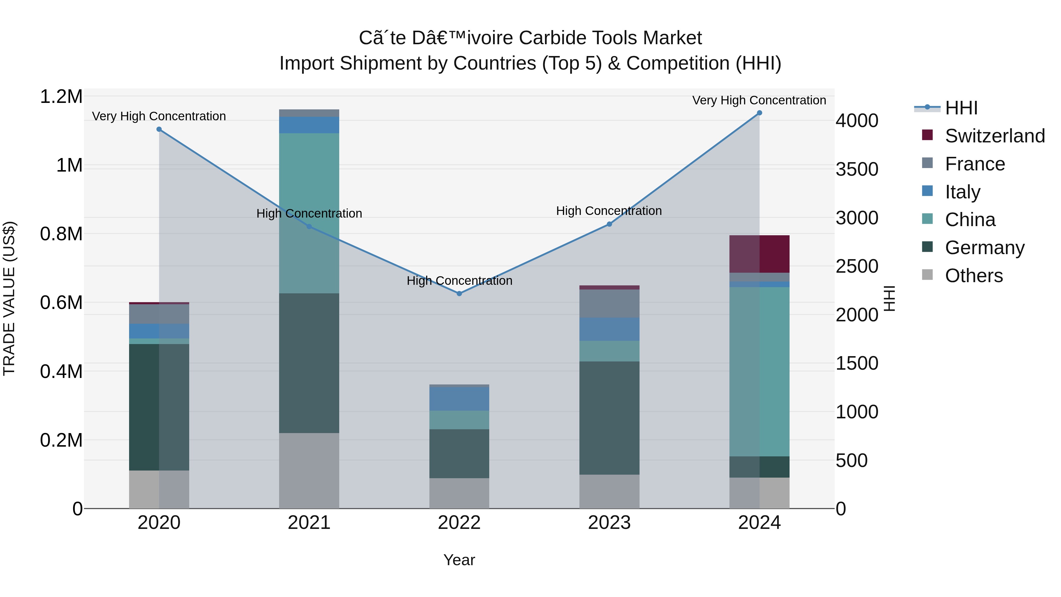 Ivory Coast Carbide Tools Market: Top 5 Importing Countries and Market Competition (HHI) Analysis