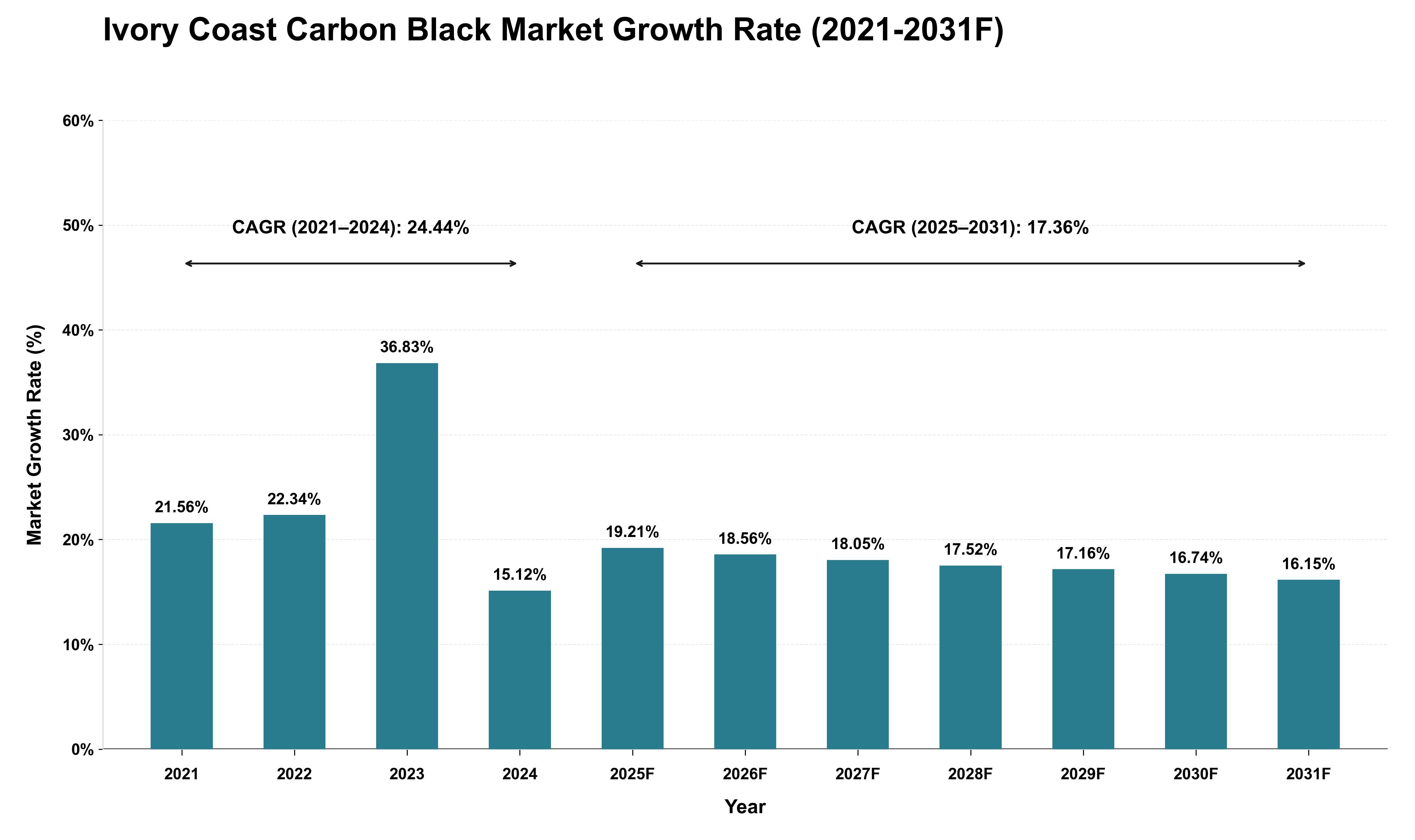 Ivory Coast Carbon Black Market Growth Rate Analysis (2021 - 2031)