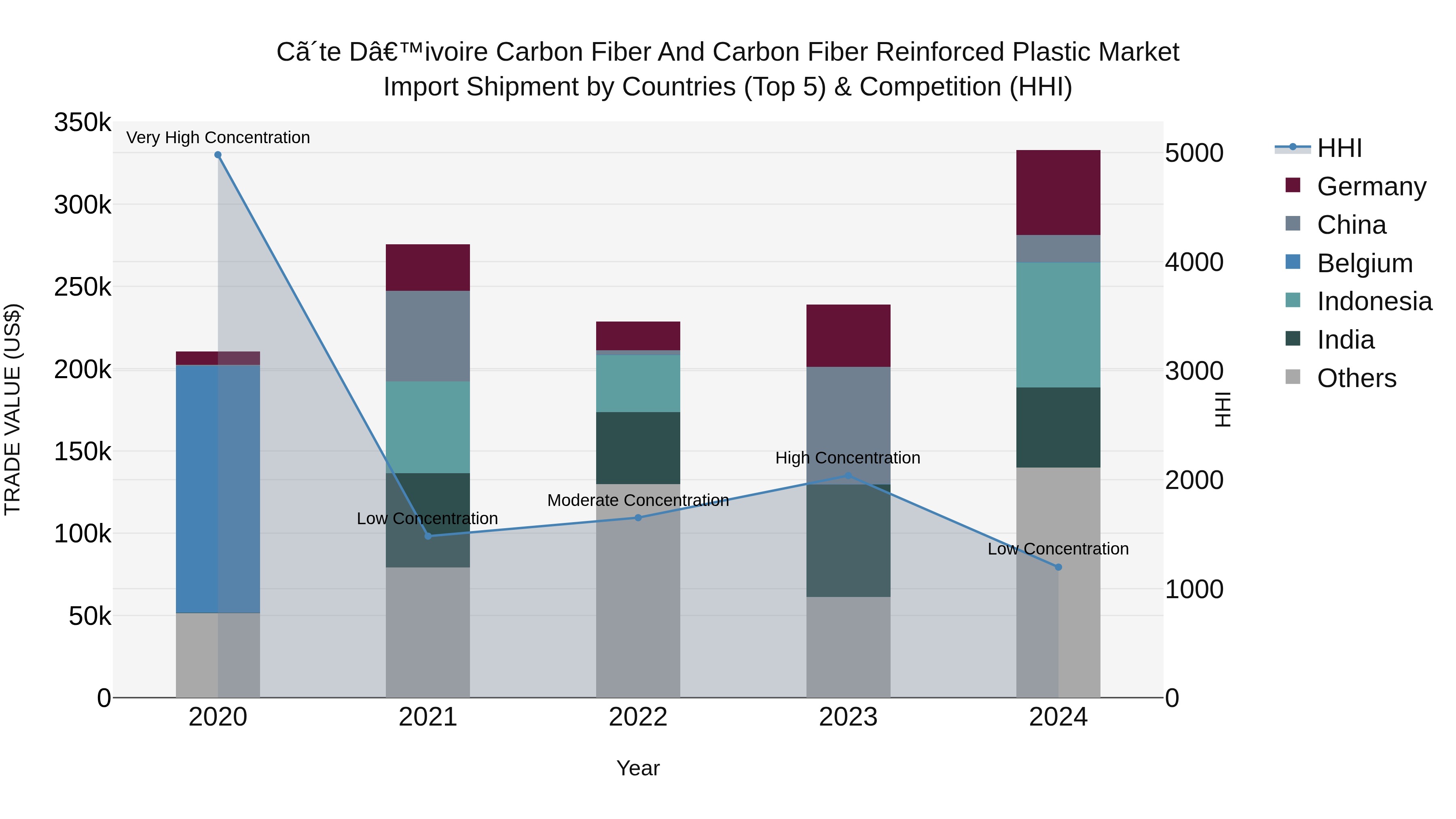 Ivory Coast Carbon Fiber and Carbon Fiber Reinforced Plastic Market: Top 5 Importing Countries and Market Competition (HHI) Analysis