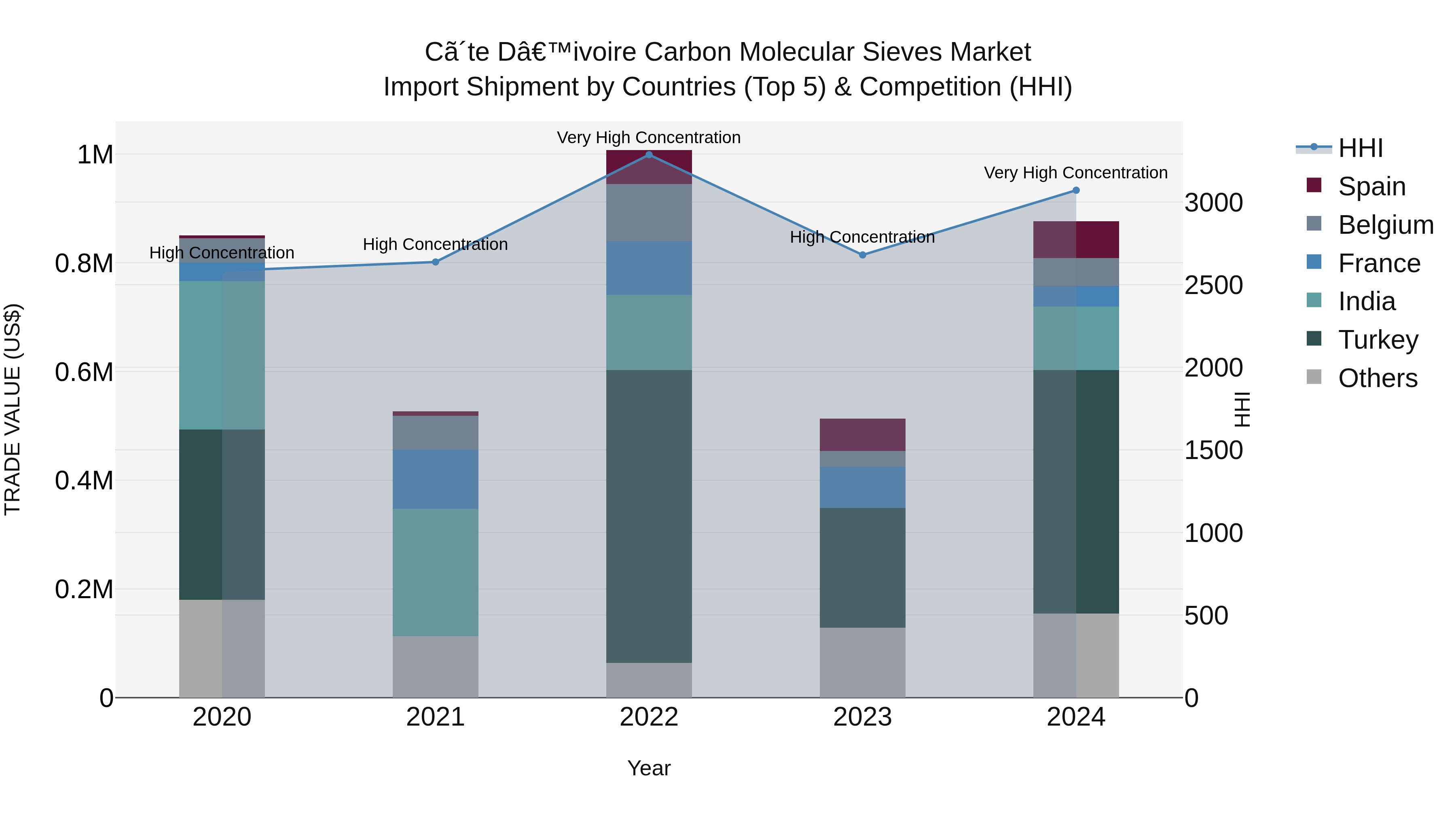 Ivory Coast Carbon Molecular Sieves Market: Top 5 Importing Countries and Market Competition (HHI) Analysis