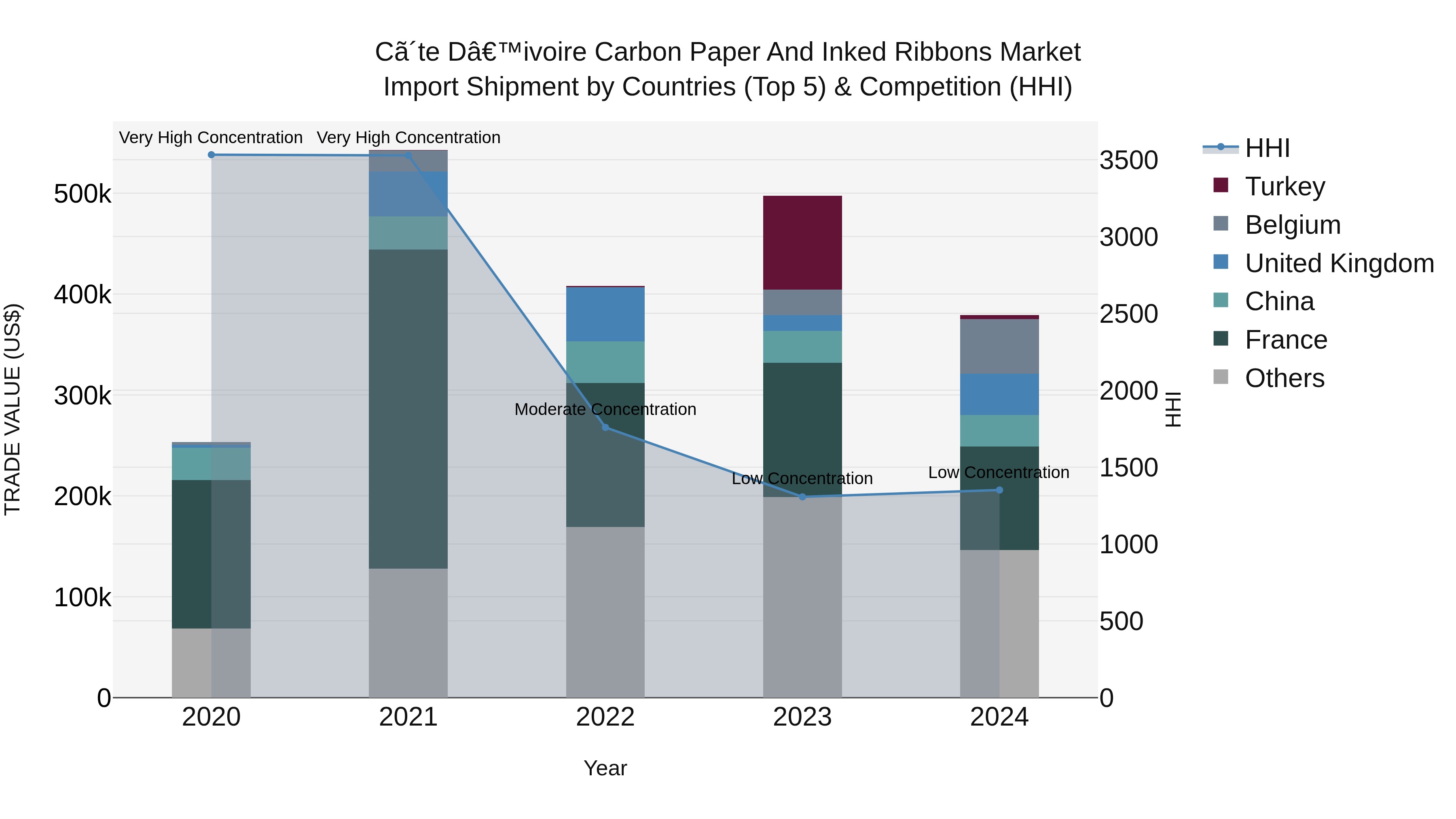 Ivory Coast Carbon Paper and Inked Ribbons Market: Top 5 Importing Countries and Market Competition (HHI) Analysis