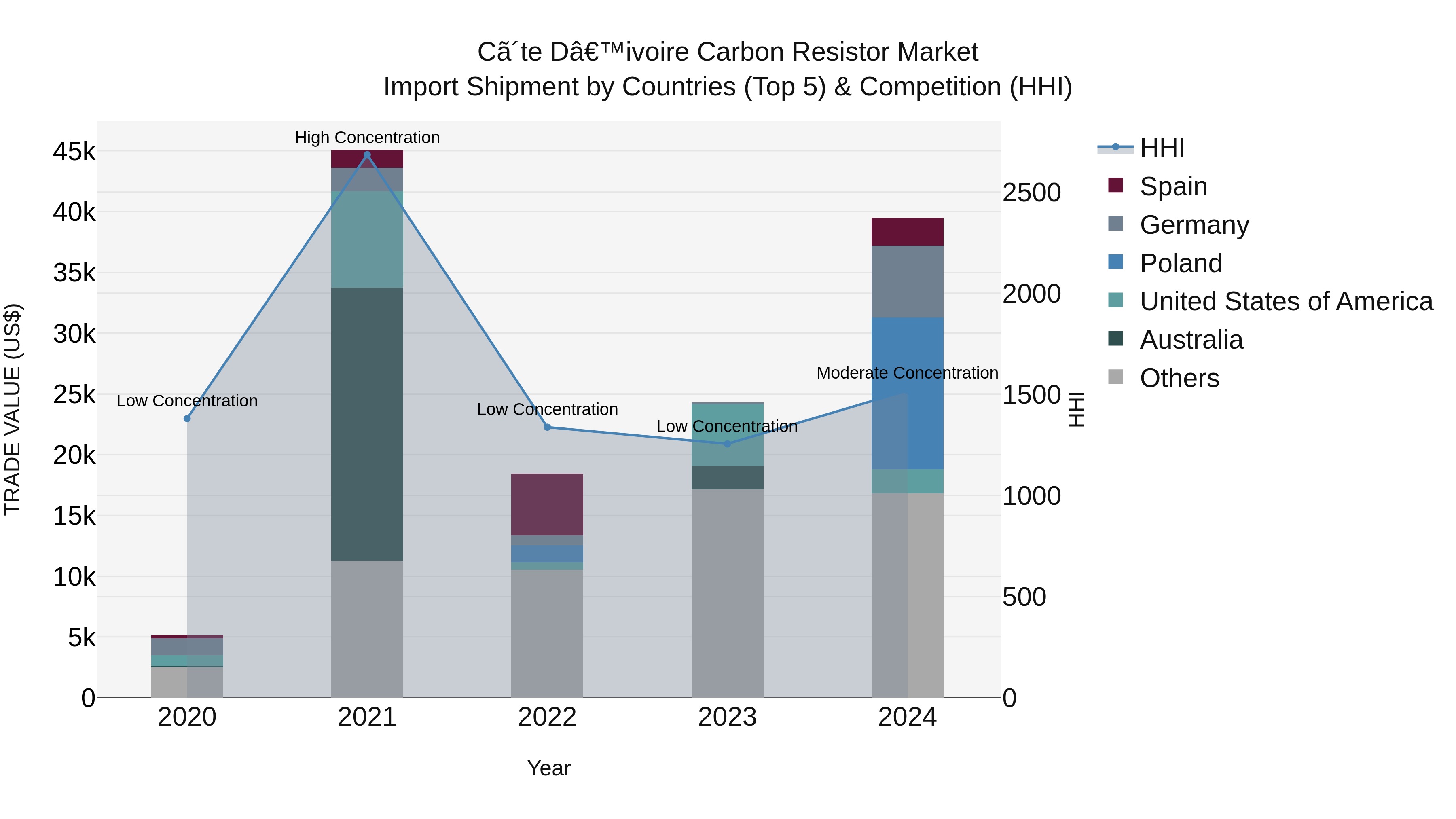 Ivory Coast Carbon Resistor Market: Top 5 Importing Countries and Market Competition (HHI) Analysis