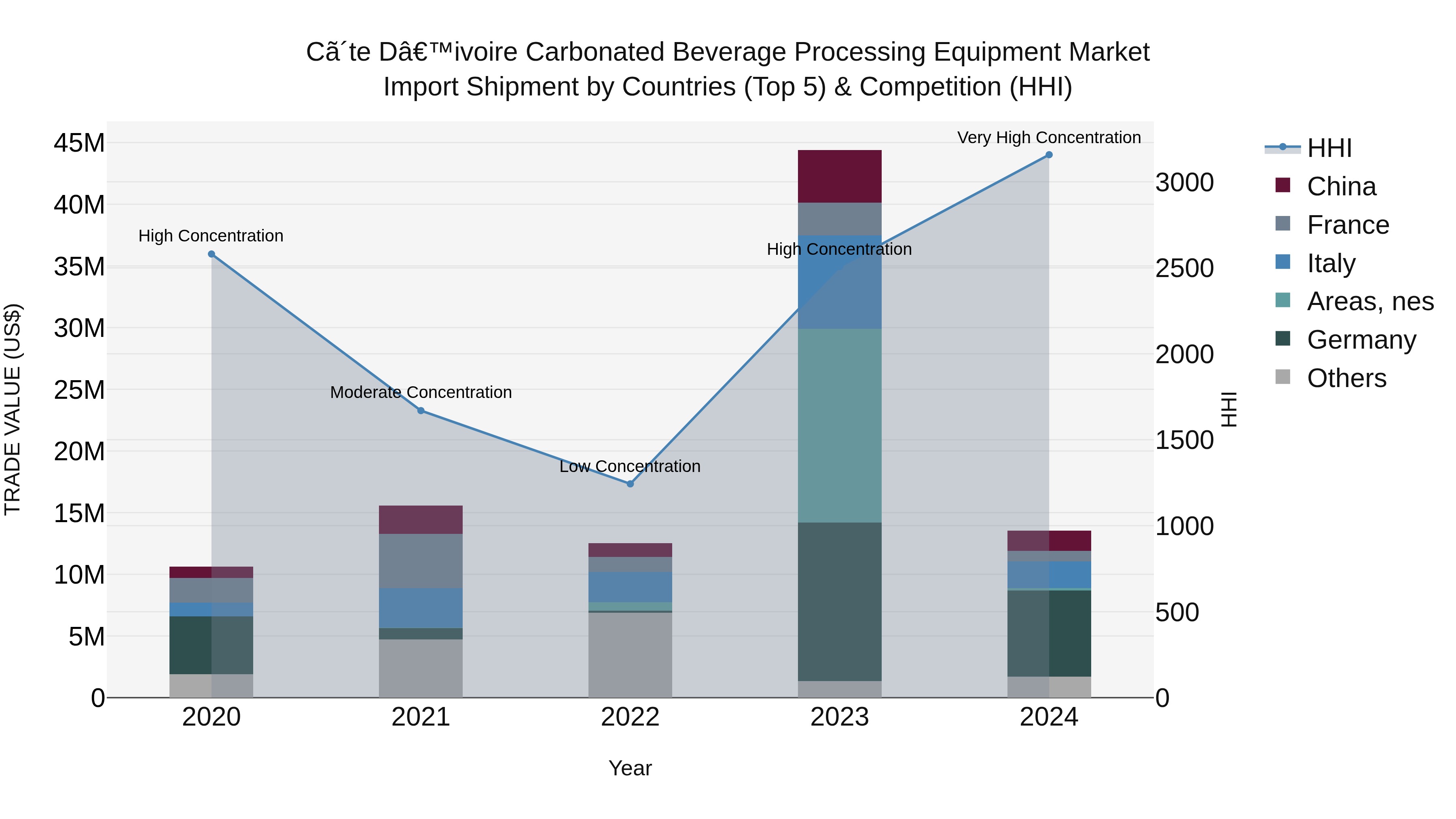 Ivory Coast Carbonated Beverage Processing Equipment Market: Top 5 Importing Countries and Market Competition (HHI) Analysis