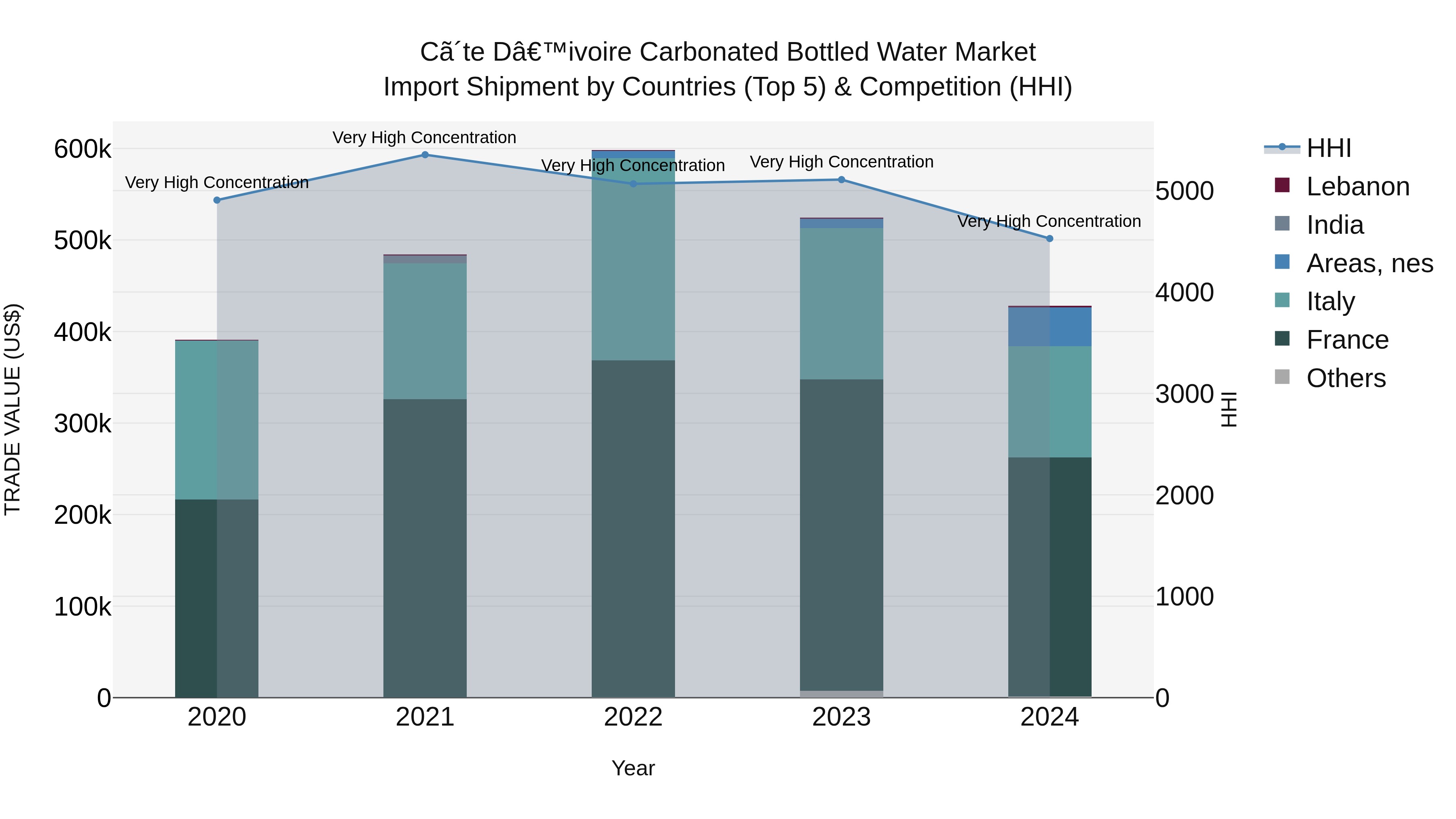 Ivory Coast Carbonated Bottled Water Market: Top 5 Importing Countries and Market Competition (HHI) Analysis